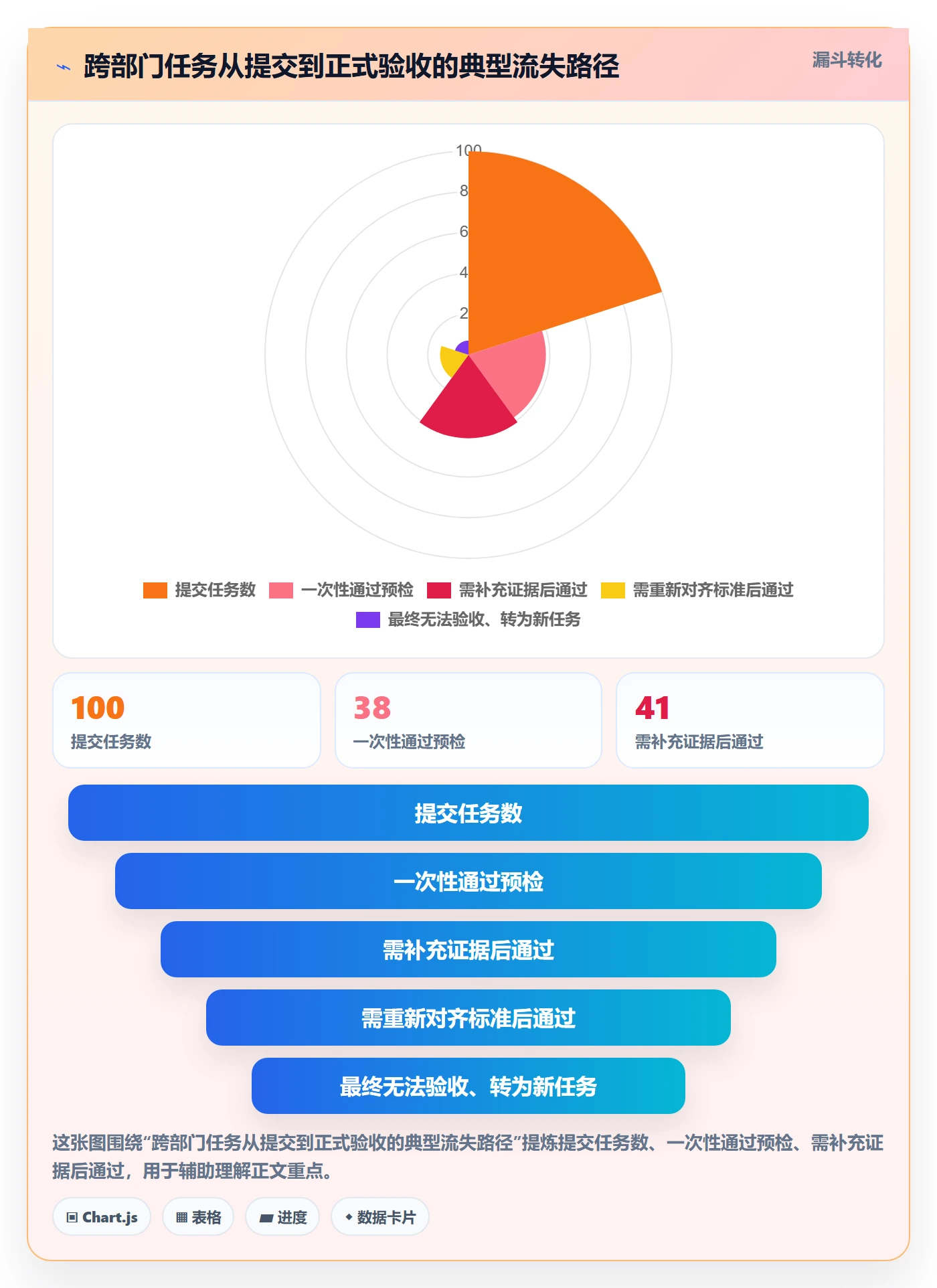 提交最佳实践：跨部门团队任务验收流程优化，常见问题