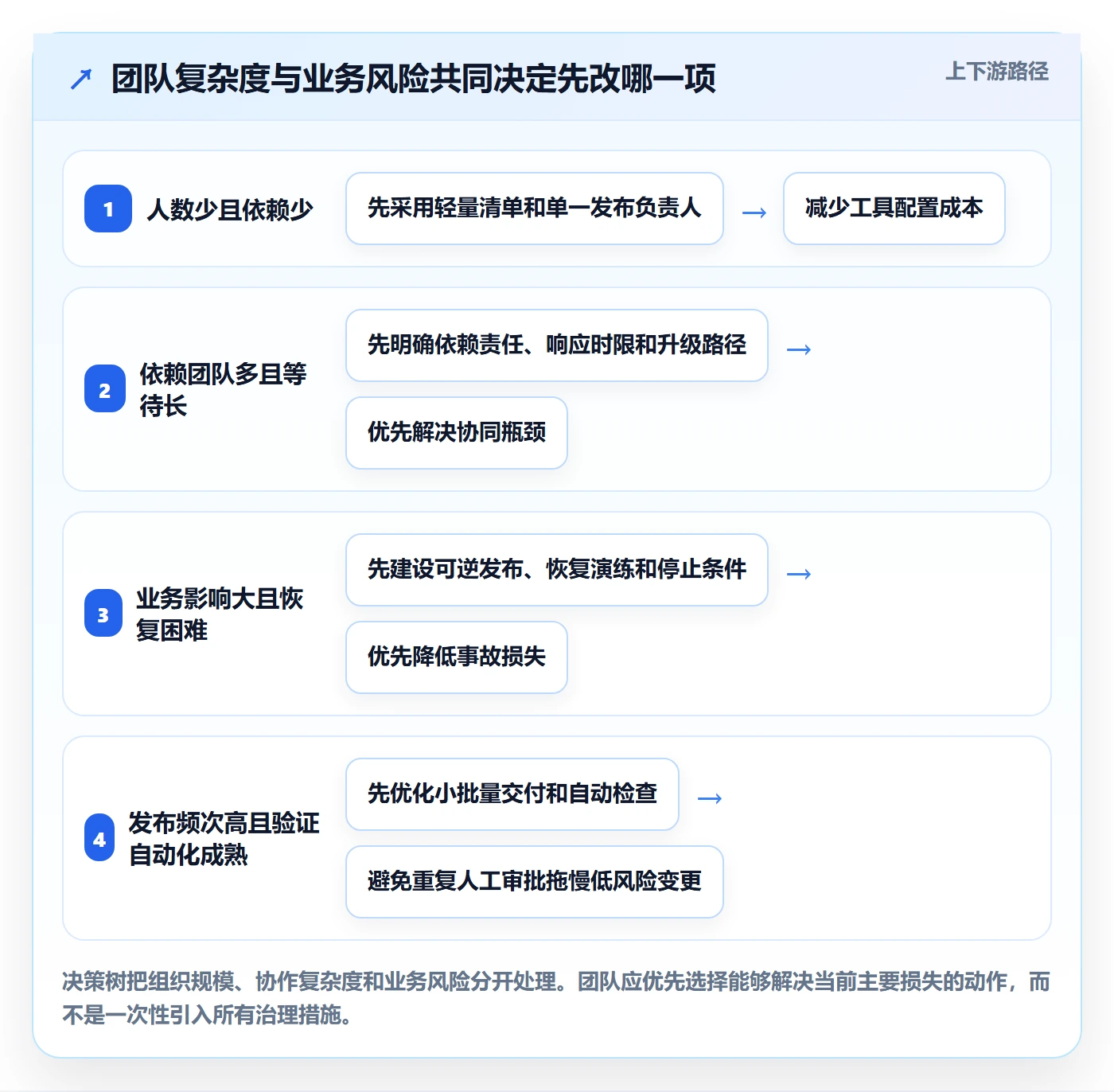 发布流程与规范:跨部门团队发布管理实操方法关键指标
