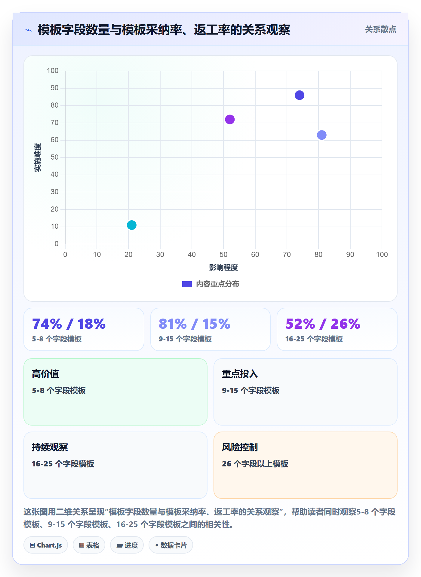 模板任务落地方案:企业管理者开展项目模板的数据分析案例解析