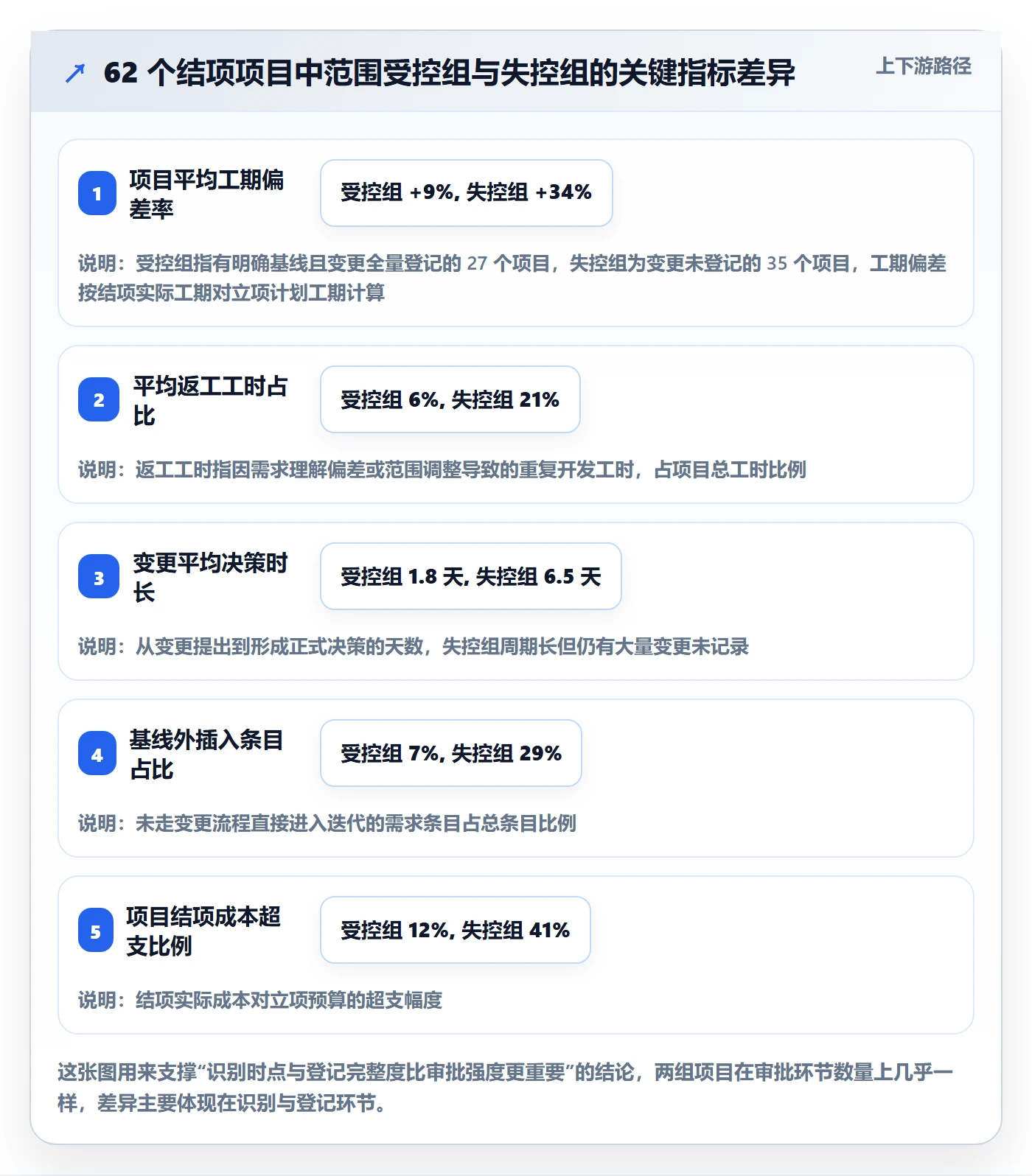 项目范围范围变更全流程：管理层实操方法与一文讲清