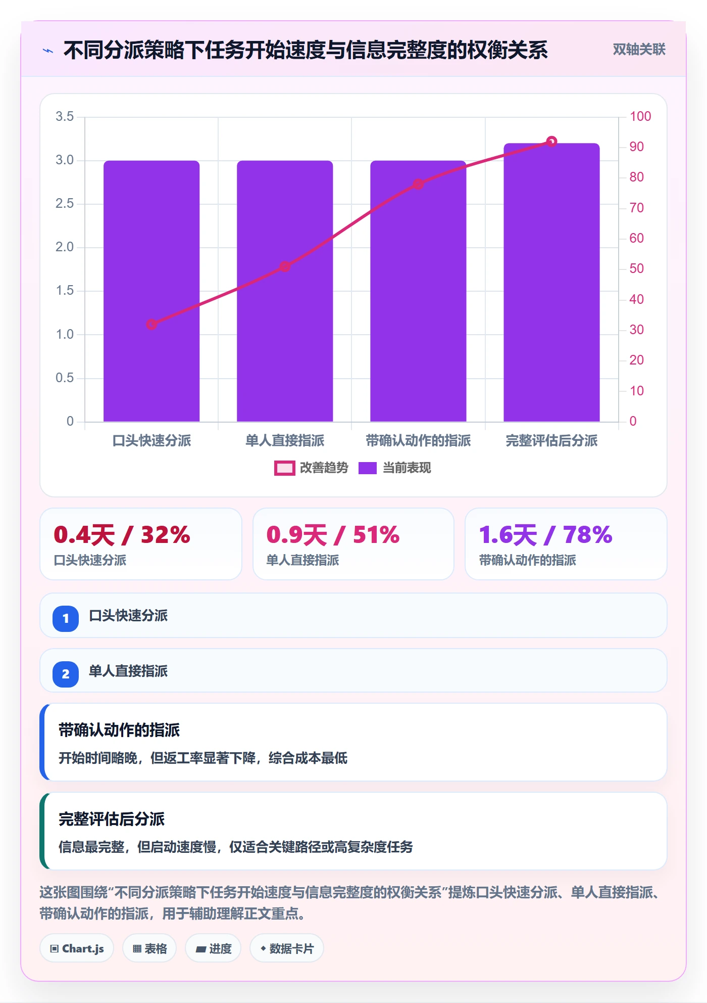 派发管理指南:项目经理如何做好任务分派,最佳实践全流程