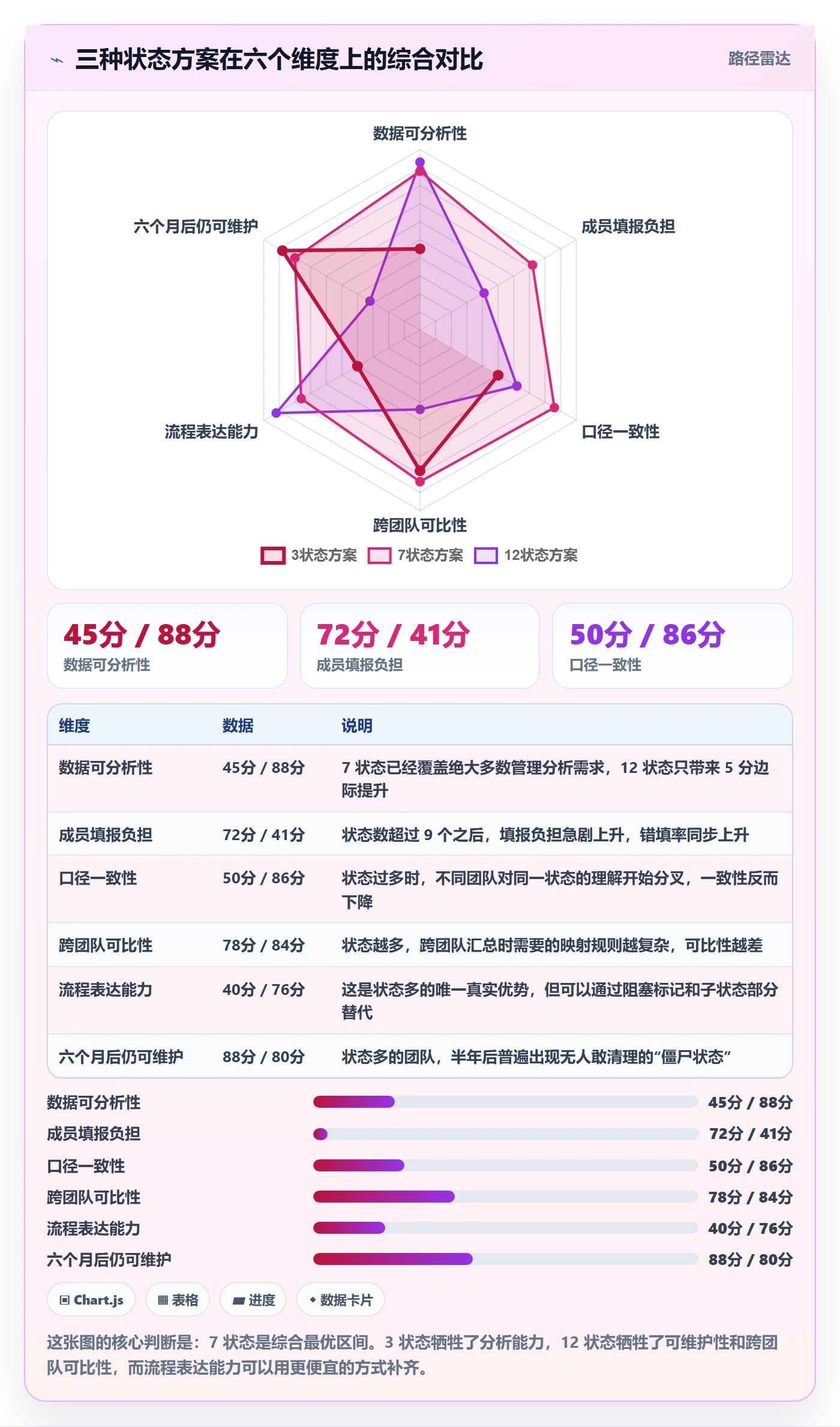 状态怎么做？管理层数据分析：任务属性从0到1