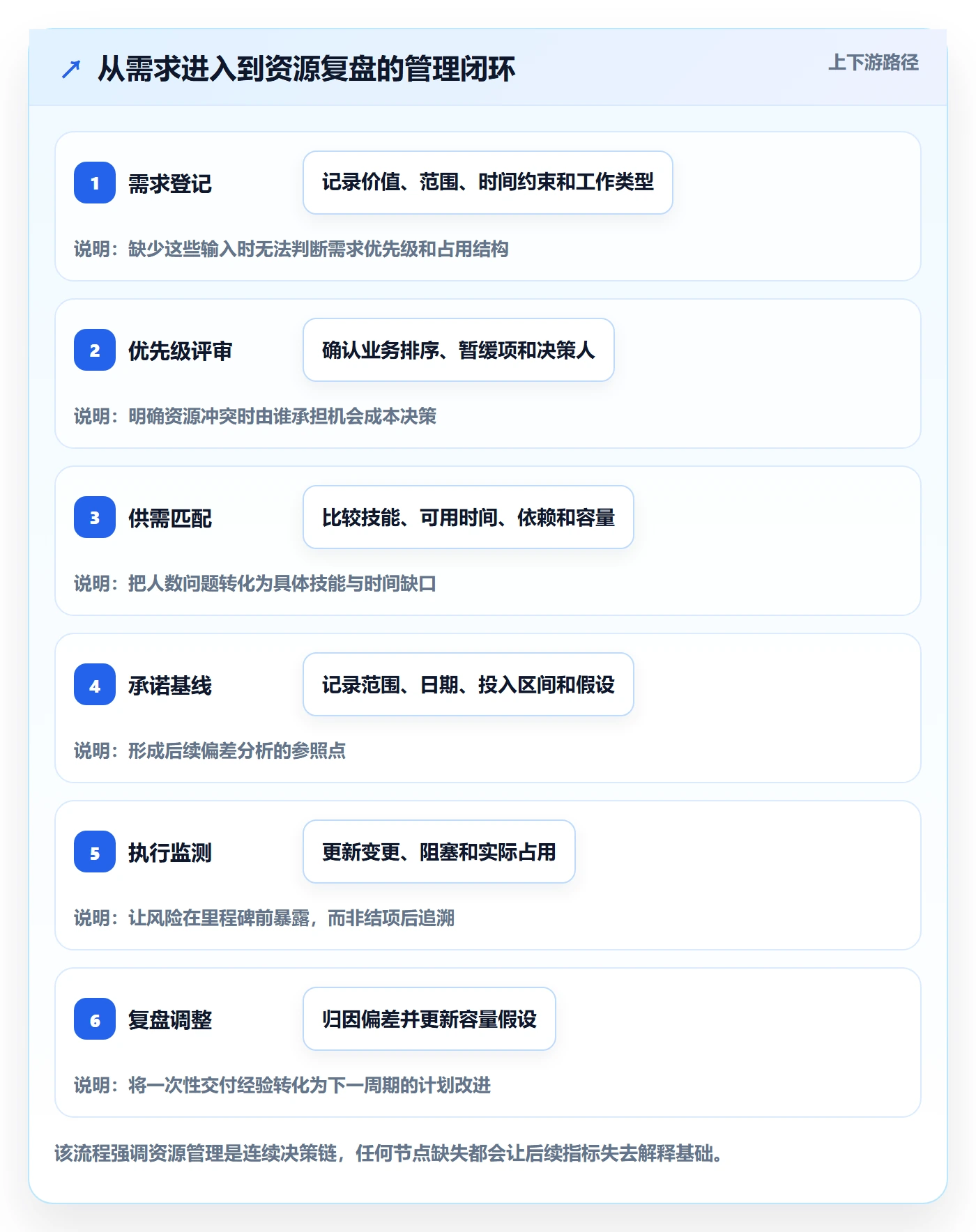 人员流程与规范:管理层资源管理落地方案关键指标