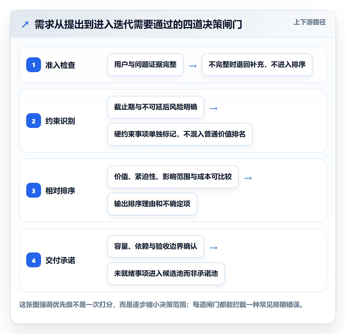 需求优先级实操方法：项目负责人提升需求排期效率的制度设计方法与模板
