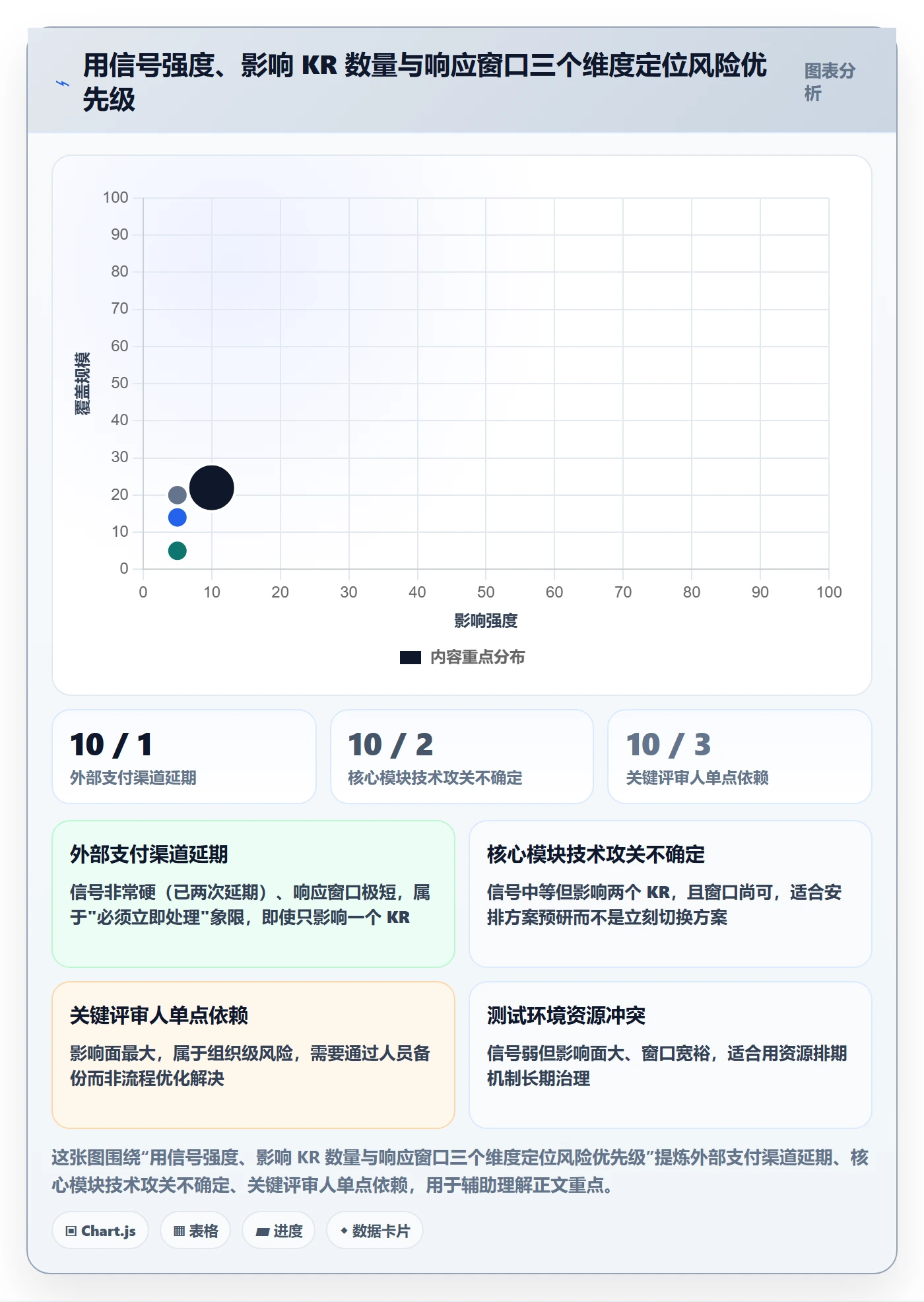 关键结果最佳实践:研发团队项目目标风险控制,常见问题