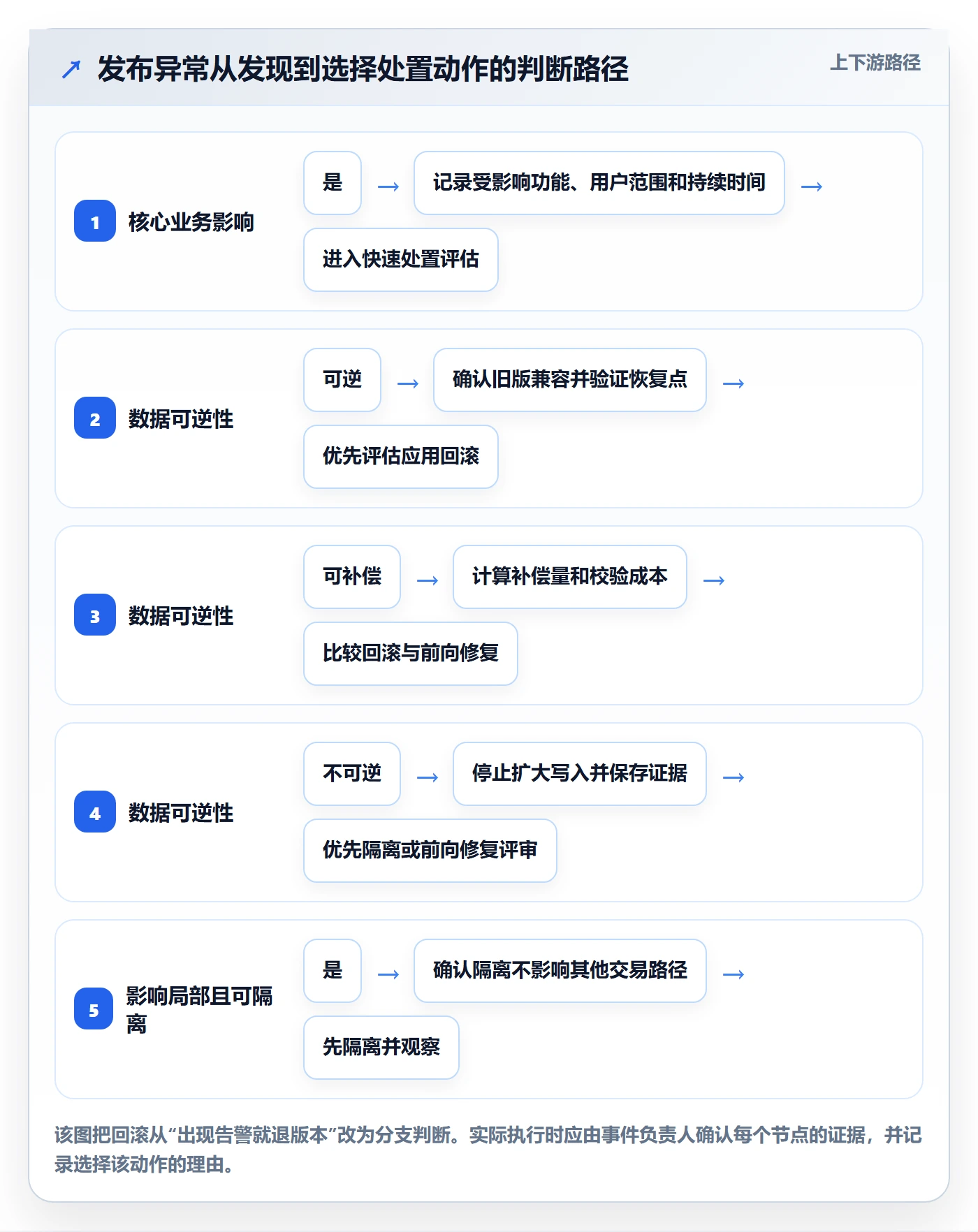 发布管理回滚全流程：实施团队数据分析与一文讲清