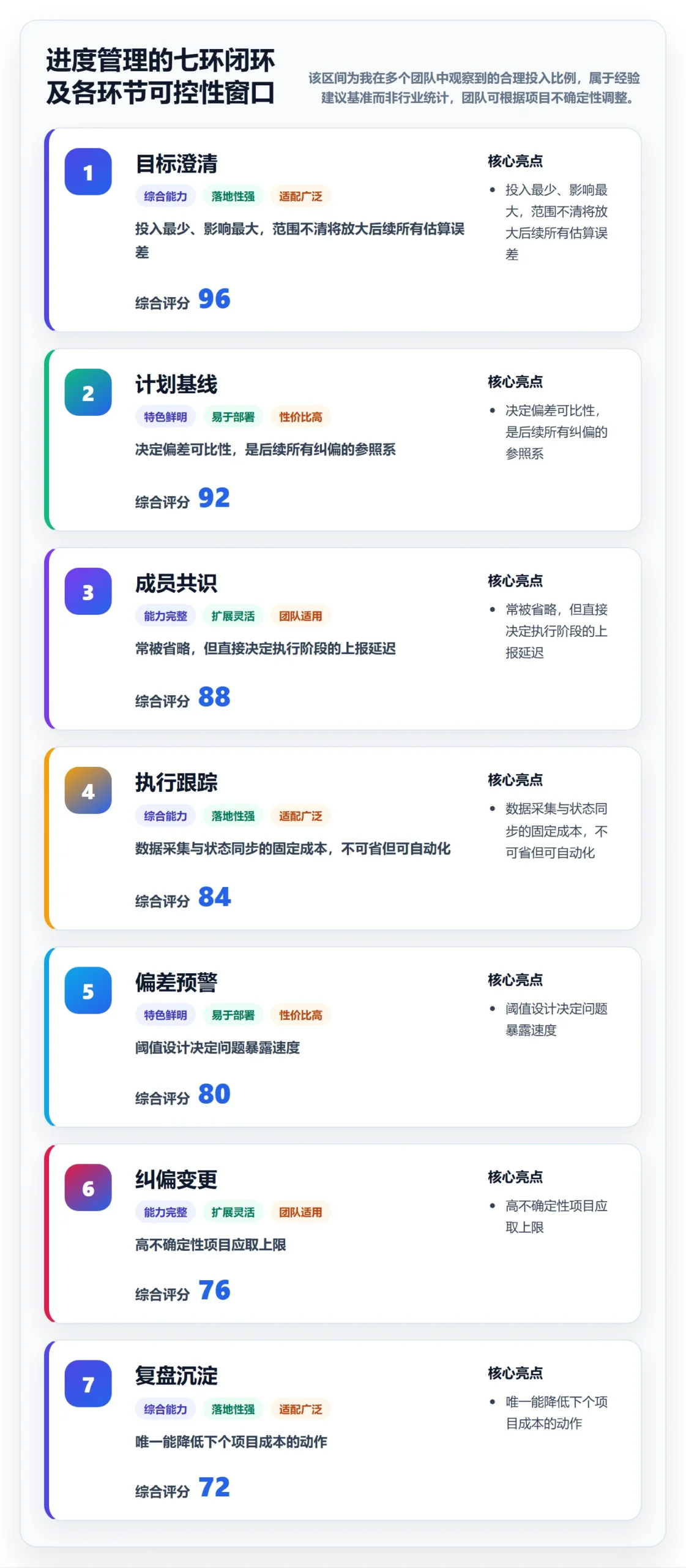 进度管理计划进度全流程：项目成员流程优化与一文讲清