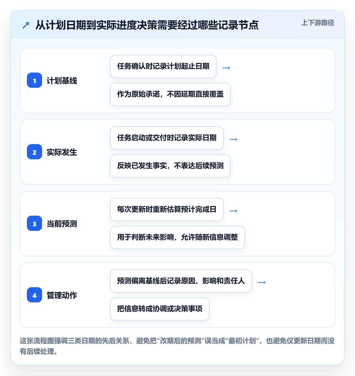 实际时间怎么做？跨部门团队制度设计：甘特图从0到1