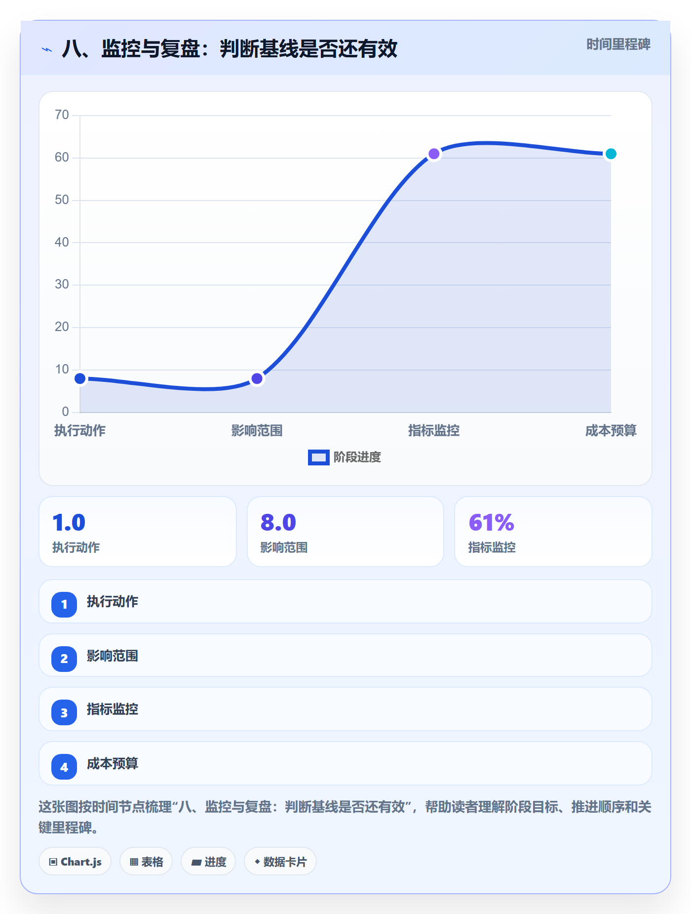 八、监控与复盘:判断基线是否还有效