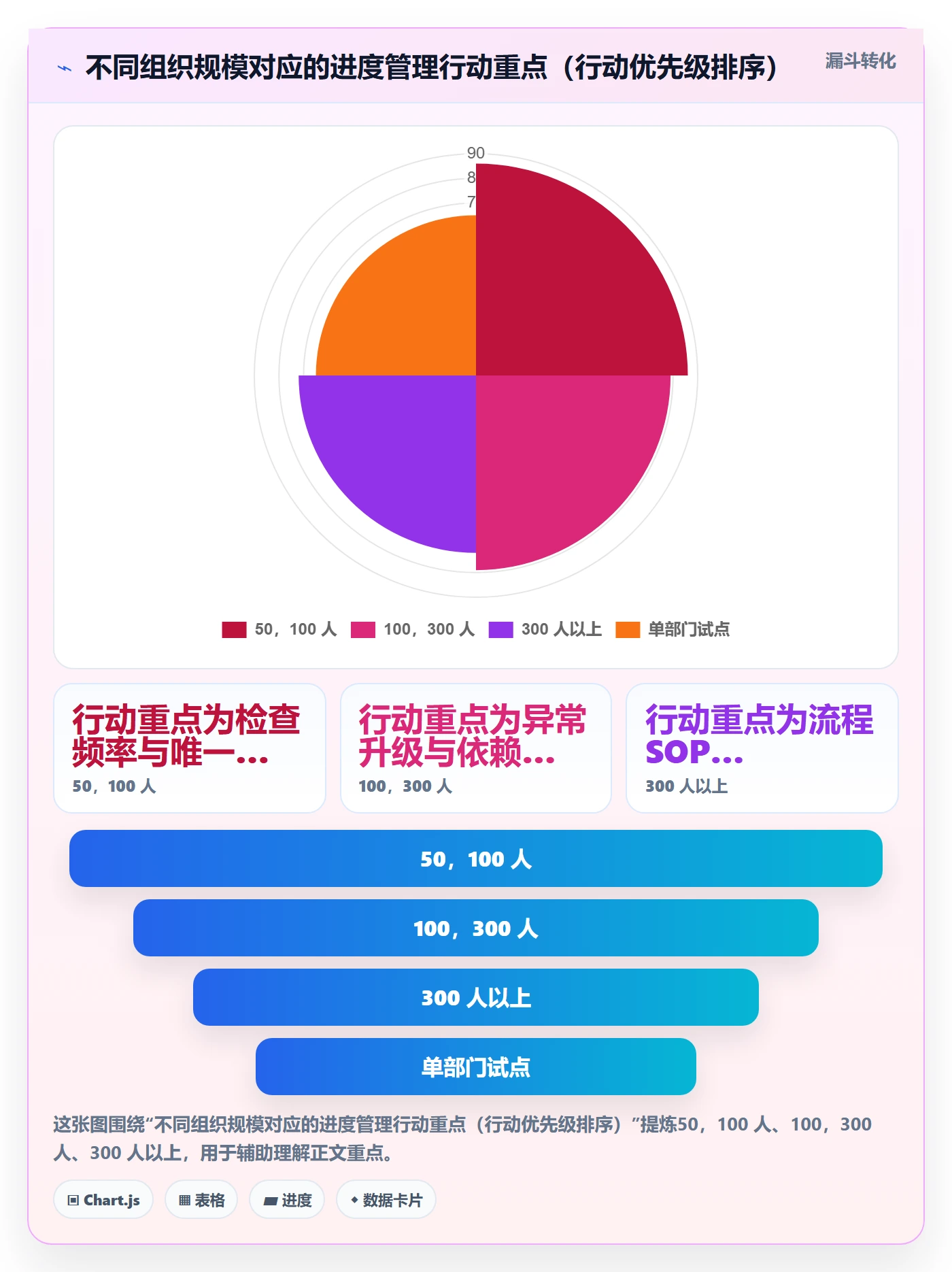 完成率最佳实践:管理层进度管理流程优化,常见问题
