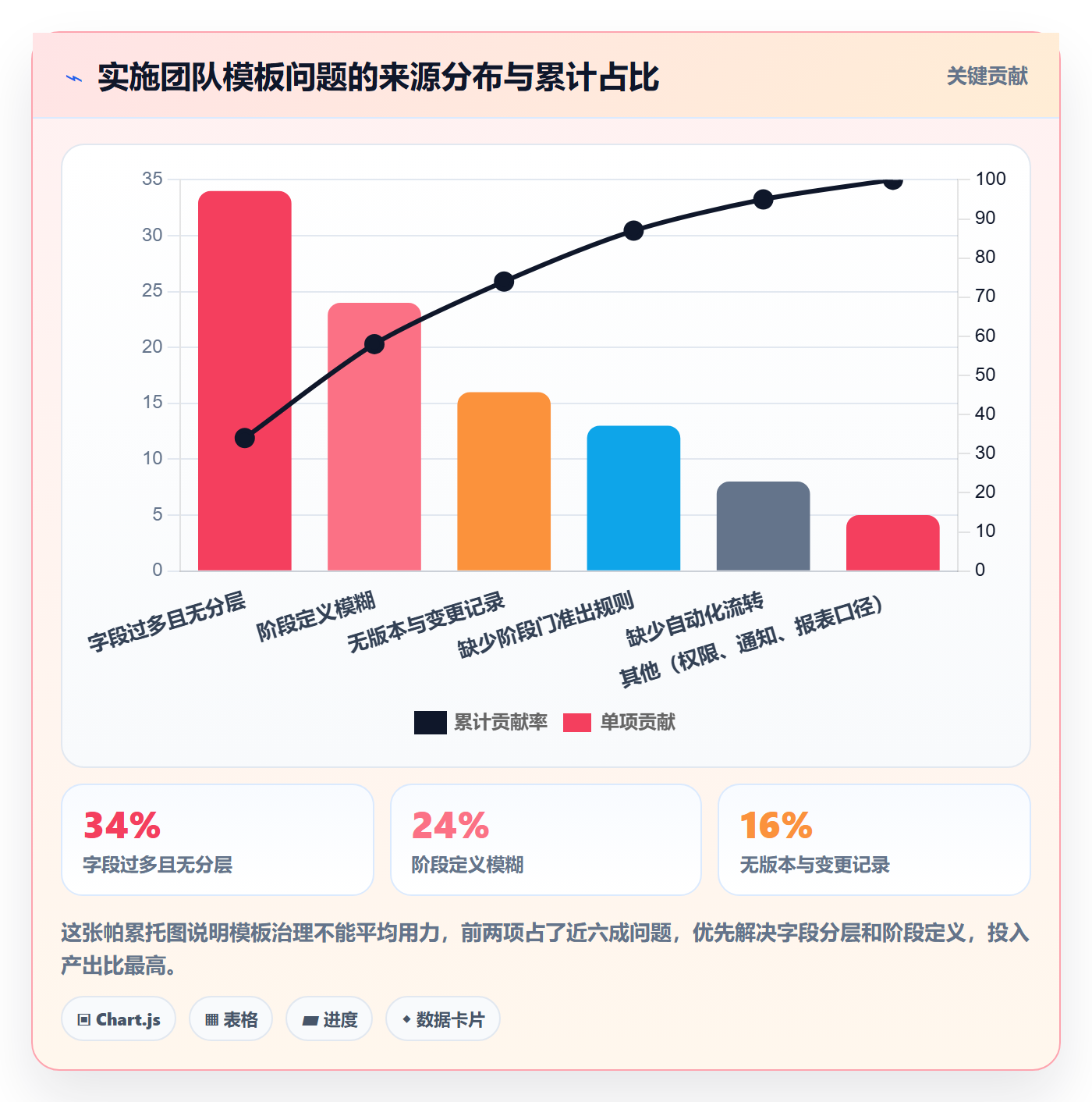 项目模板模板阶段教程:实施团队流程优化,避坑指南