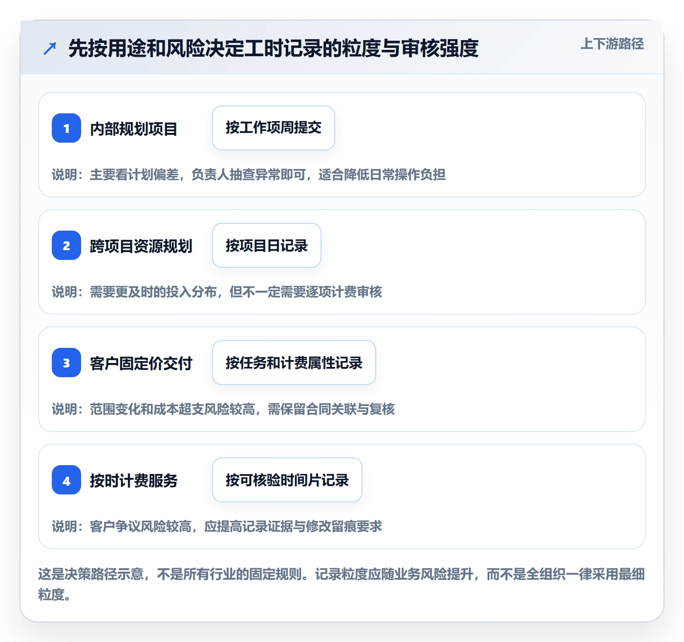 Timesheet怎么做？项目成员流程优化：工时表从0到1