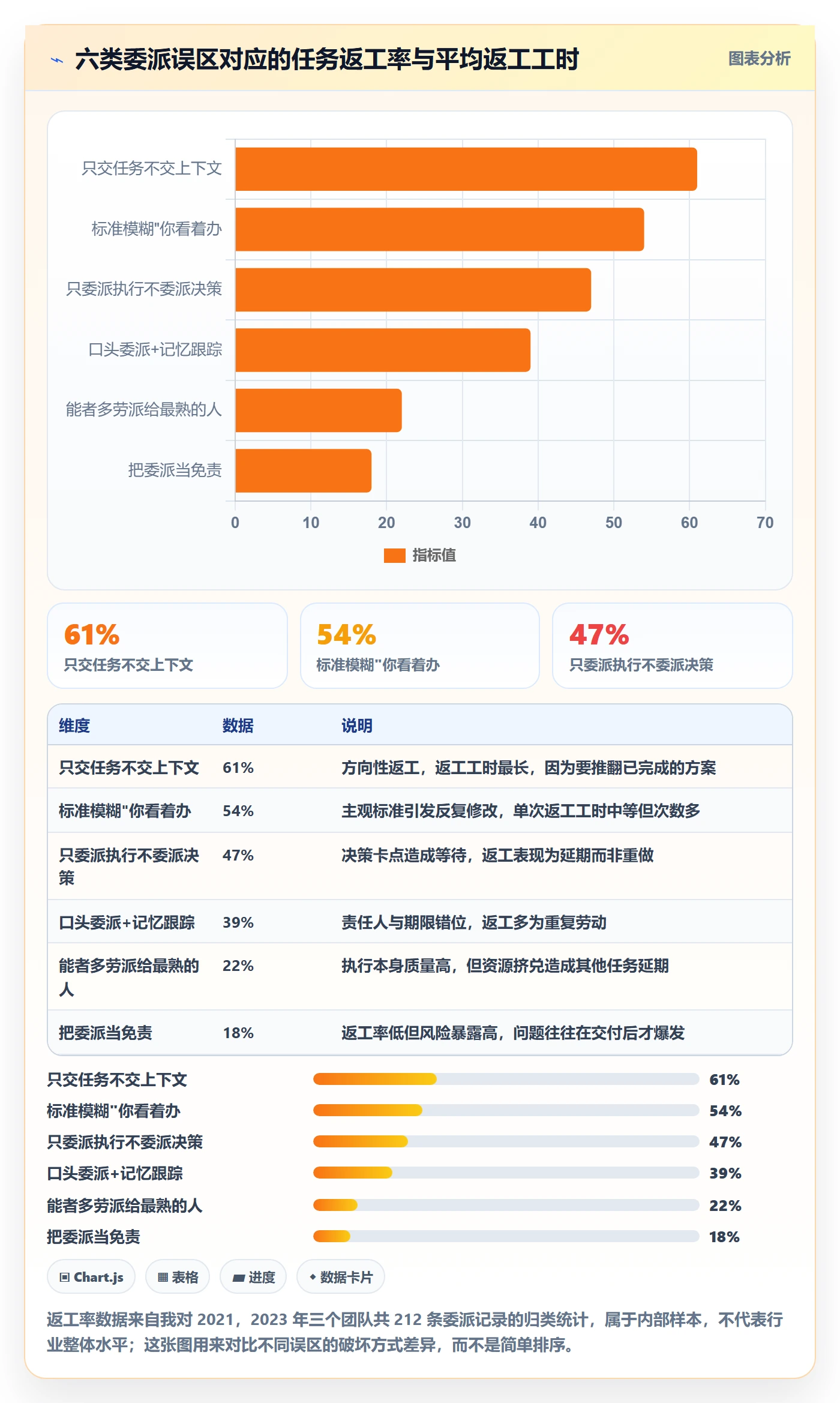 委派怎么做?企业管理者协同管理:任务分派从0到1