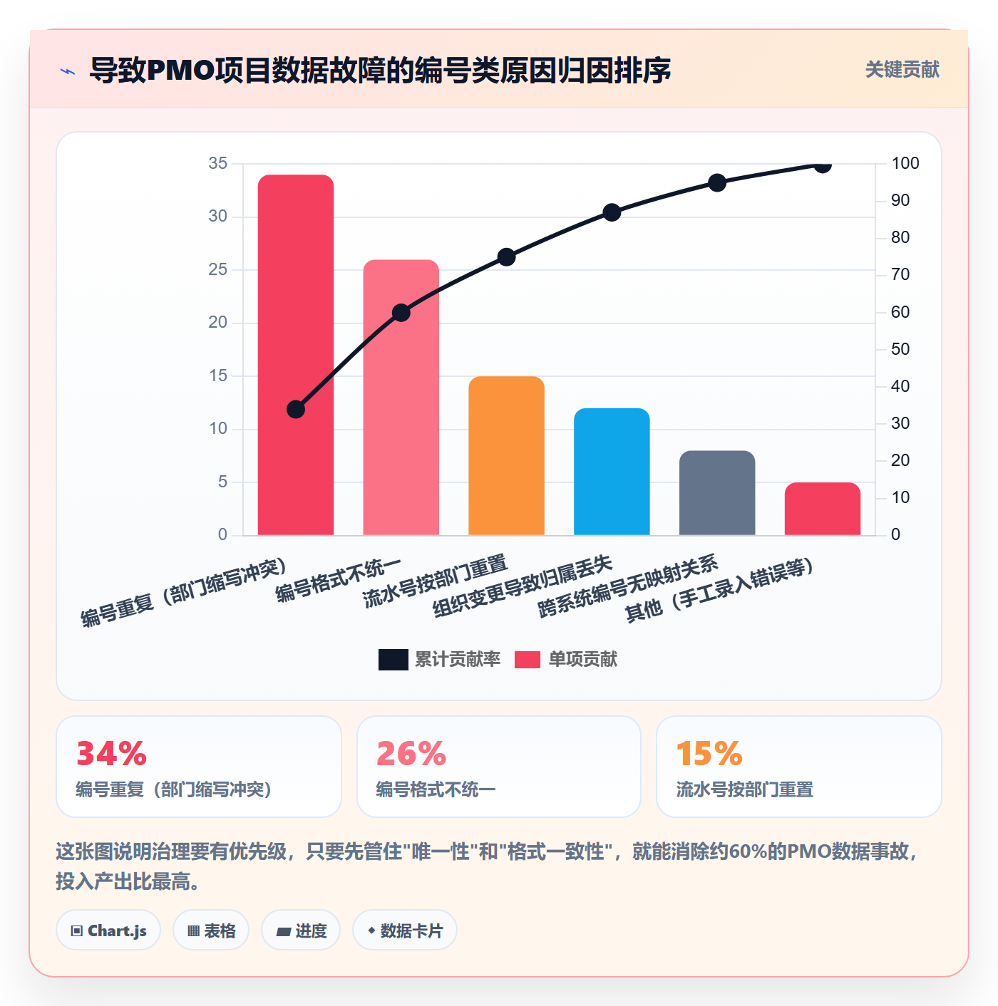 项目立项项目编号教程:PMO数据分析,避坑指南