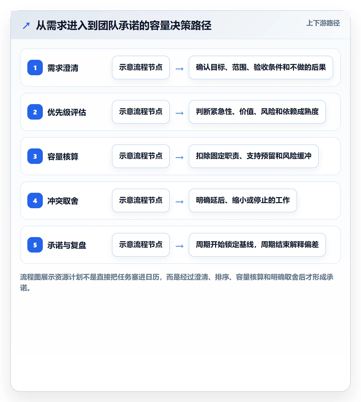 超负荷实操方法:研发团队提升资源负载效率的实操方法方法与模板