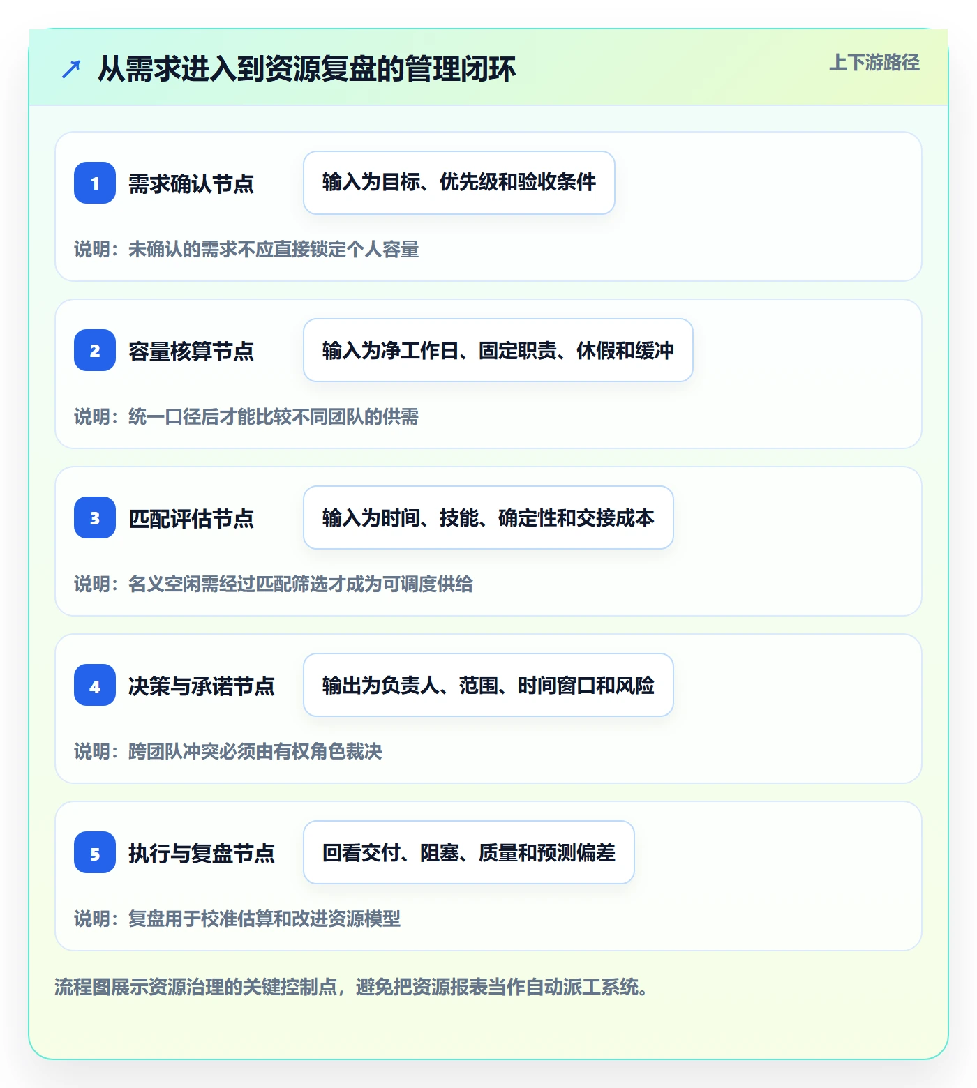 资源负载如何做好空闲资源？管理层落地方案与操作步骤