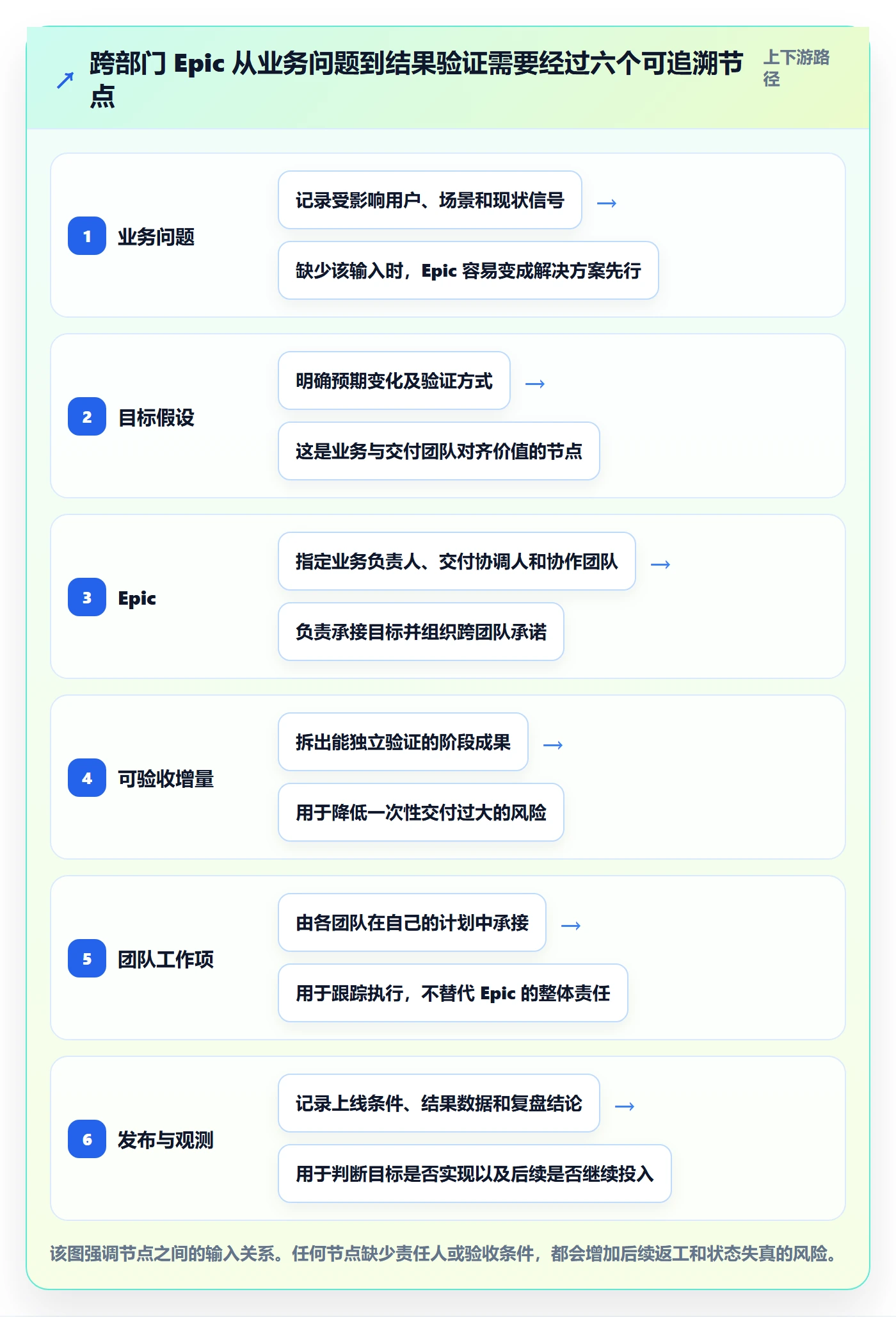Epic流程与规范:跨部门团队敏捷项目制度设计关键指标