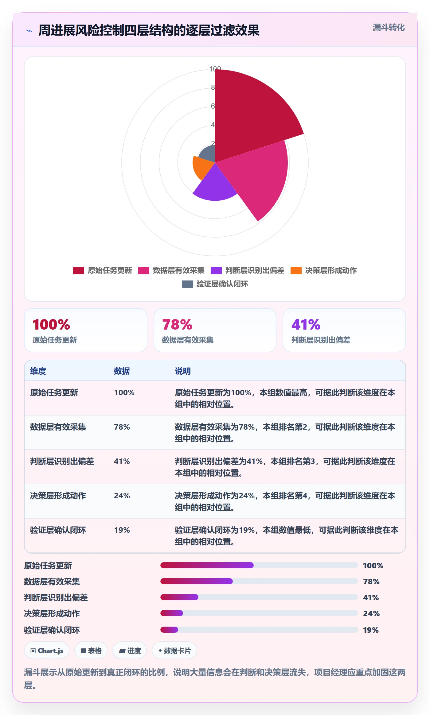进度跟踪如何做好周进展？项目经理风险控制与操作步骤