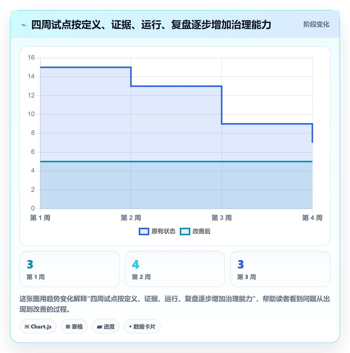 进展流程与规范：管理层进度跟踪落地方案关键指标