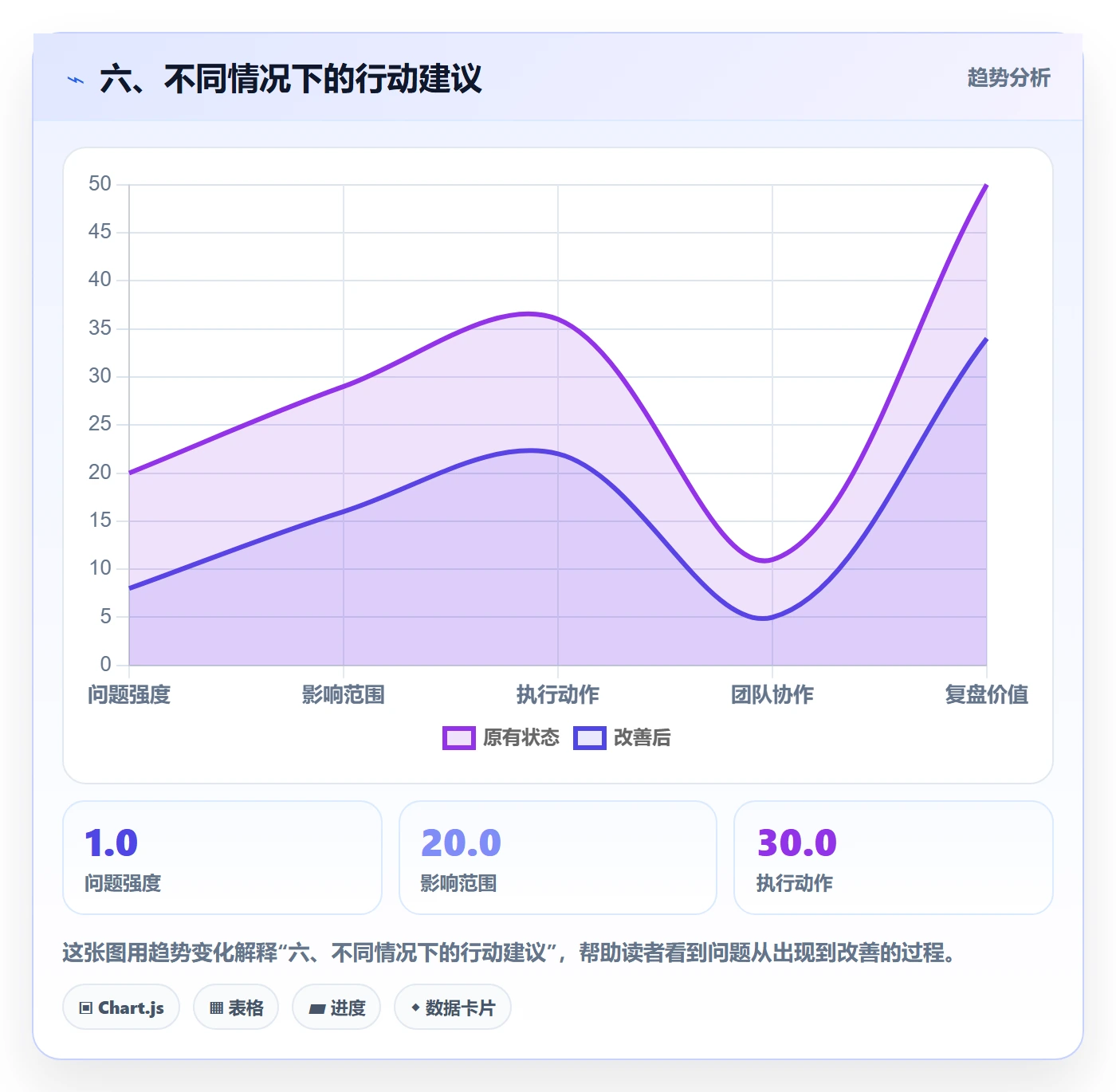 六、不同情况下的行动建议