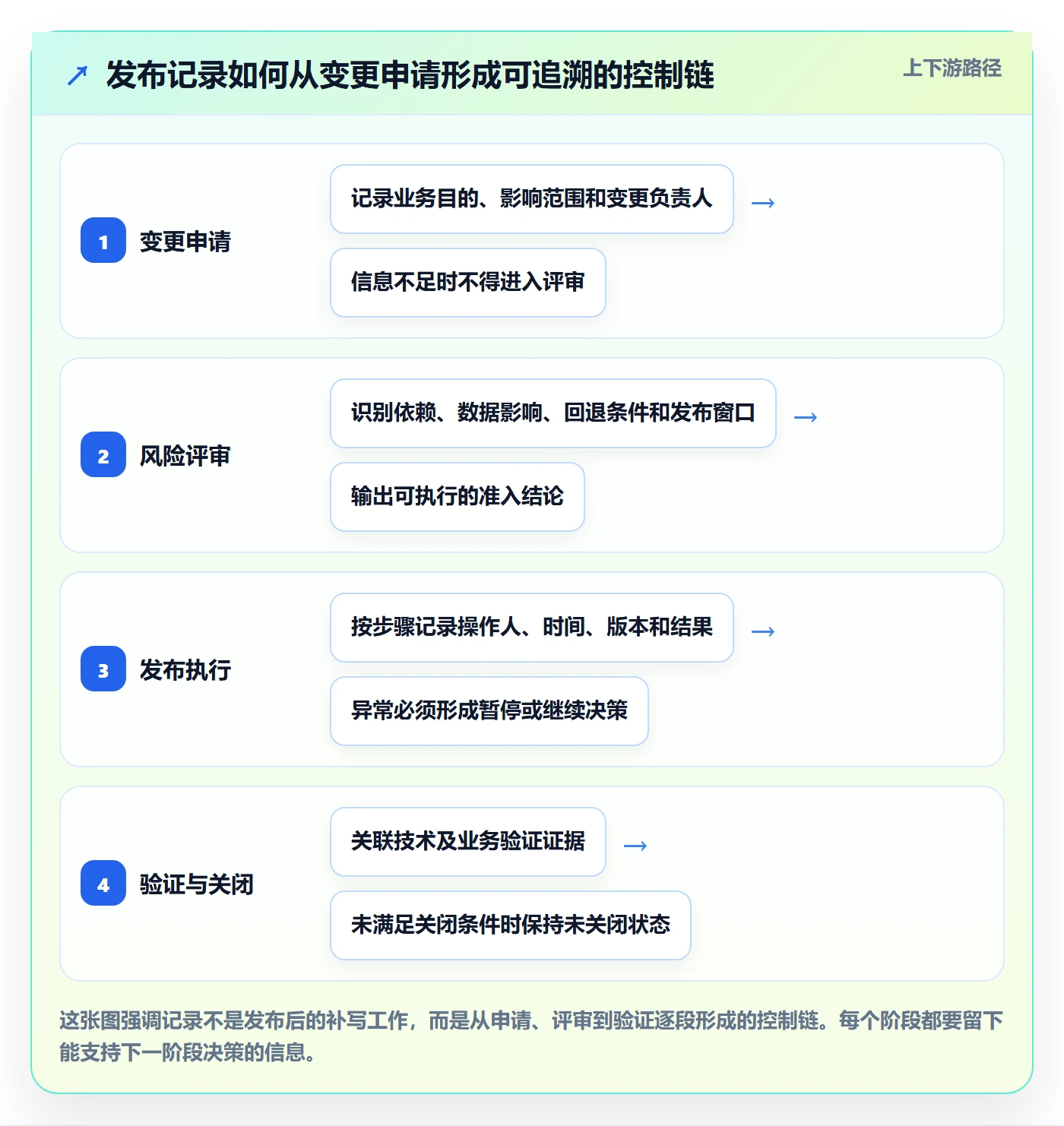发布管理如何做好发布记录？实施团队风险控制与操作步骤