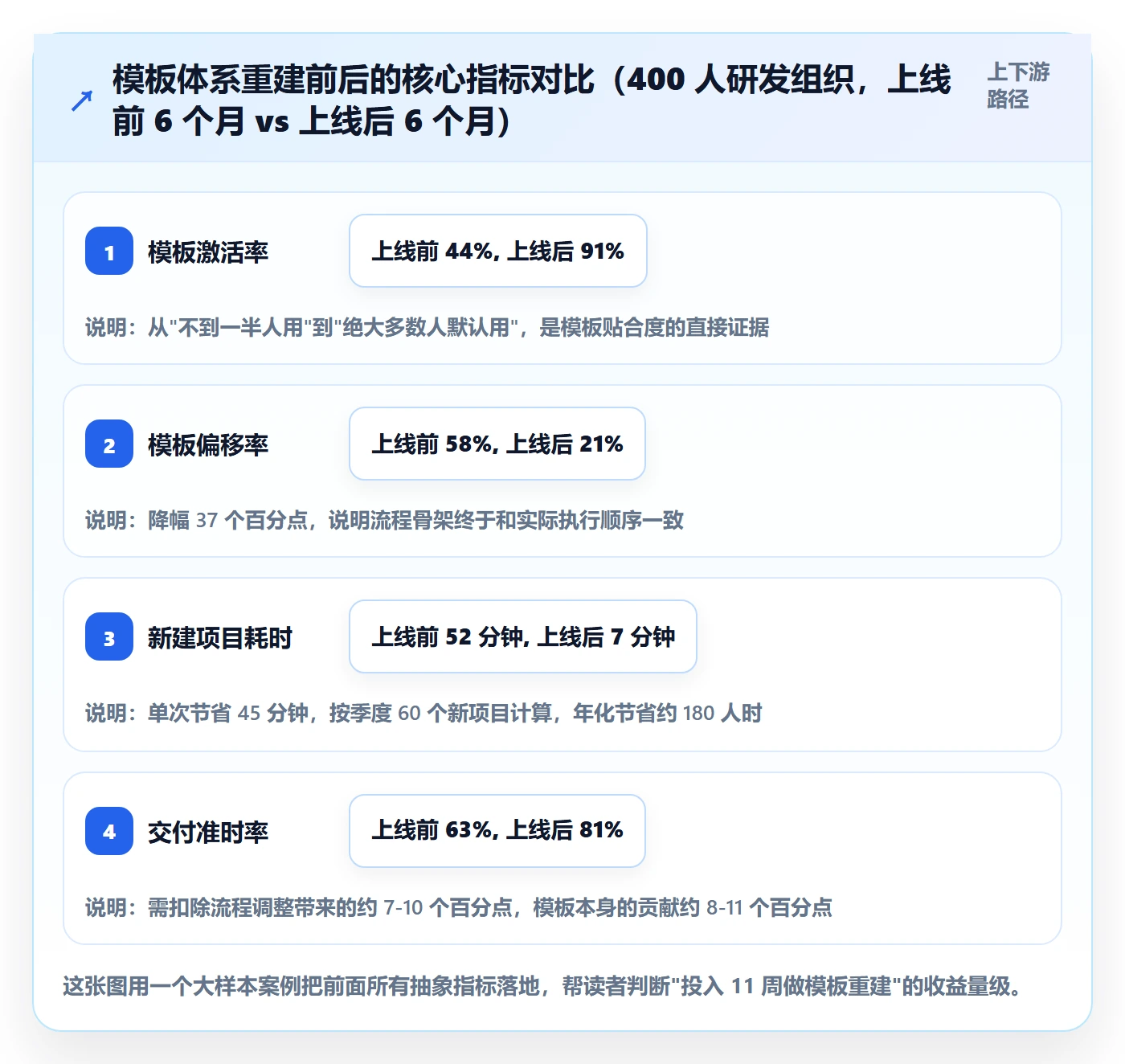 项目模板流程与规范:产品经理项目模板最佳实践关键指标