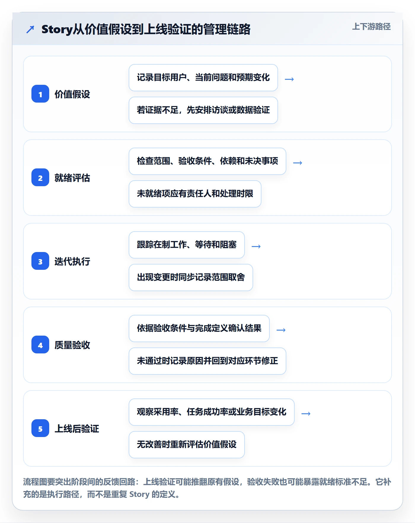 Story落地方案：企业管理者开展敏捷项目的效率提升案例解析