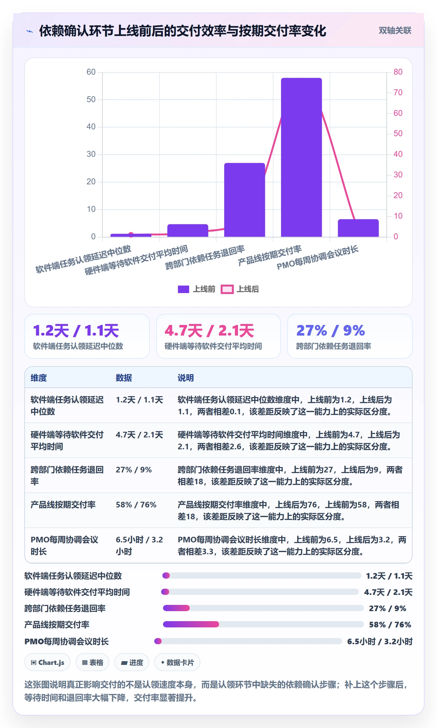 认领最佳实践：PMO任务分派数据分析，常见问题