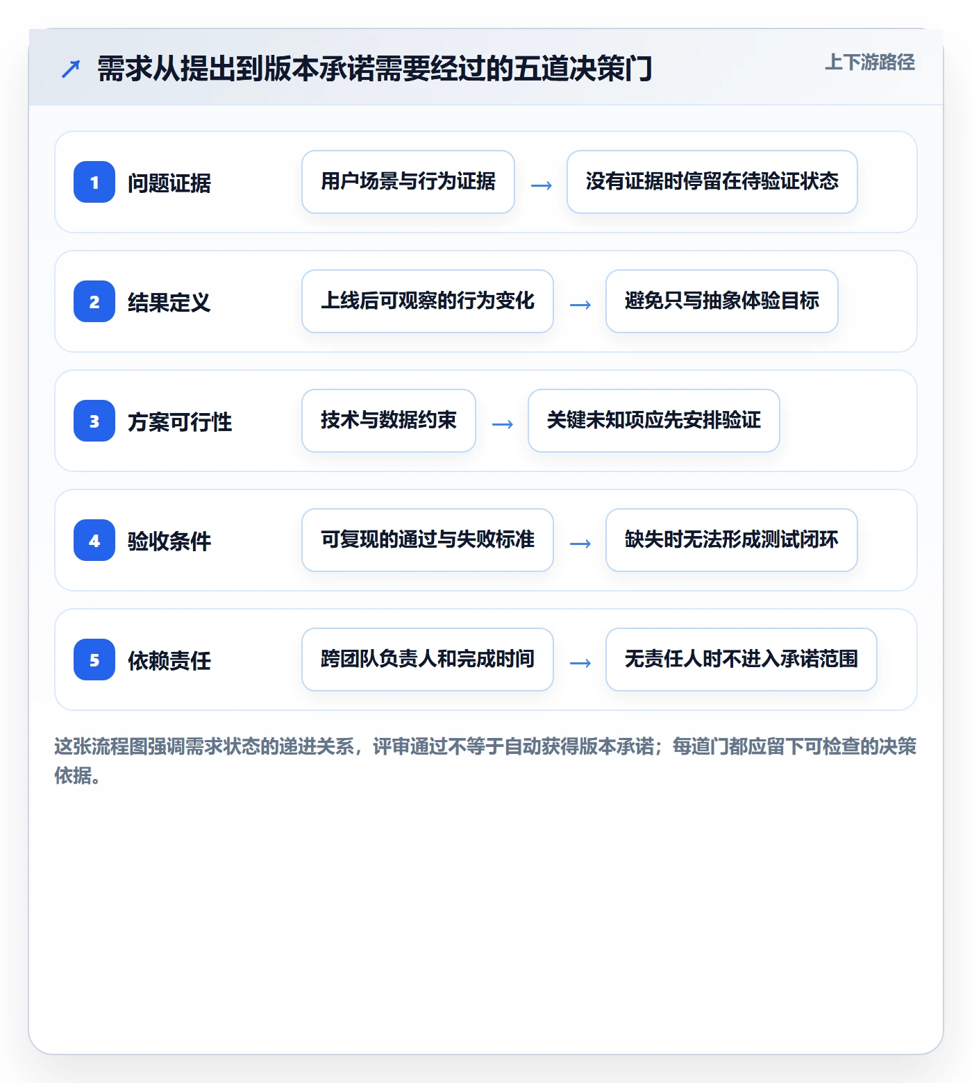 需求版本落地方案：产品经理开展产品需求的入门指南案例解析
