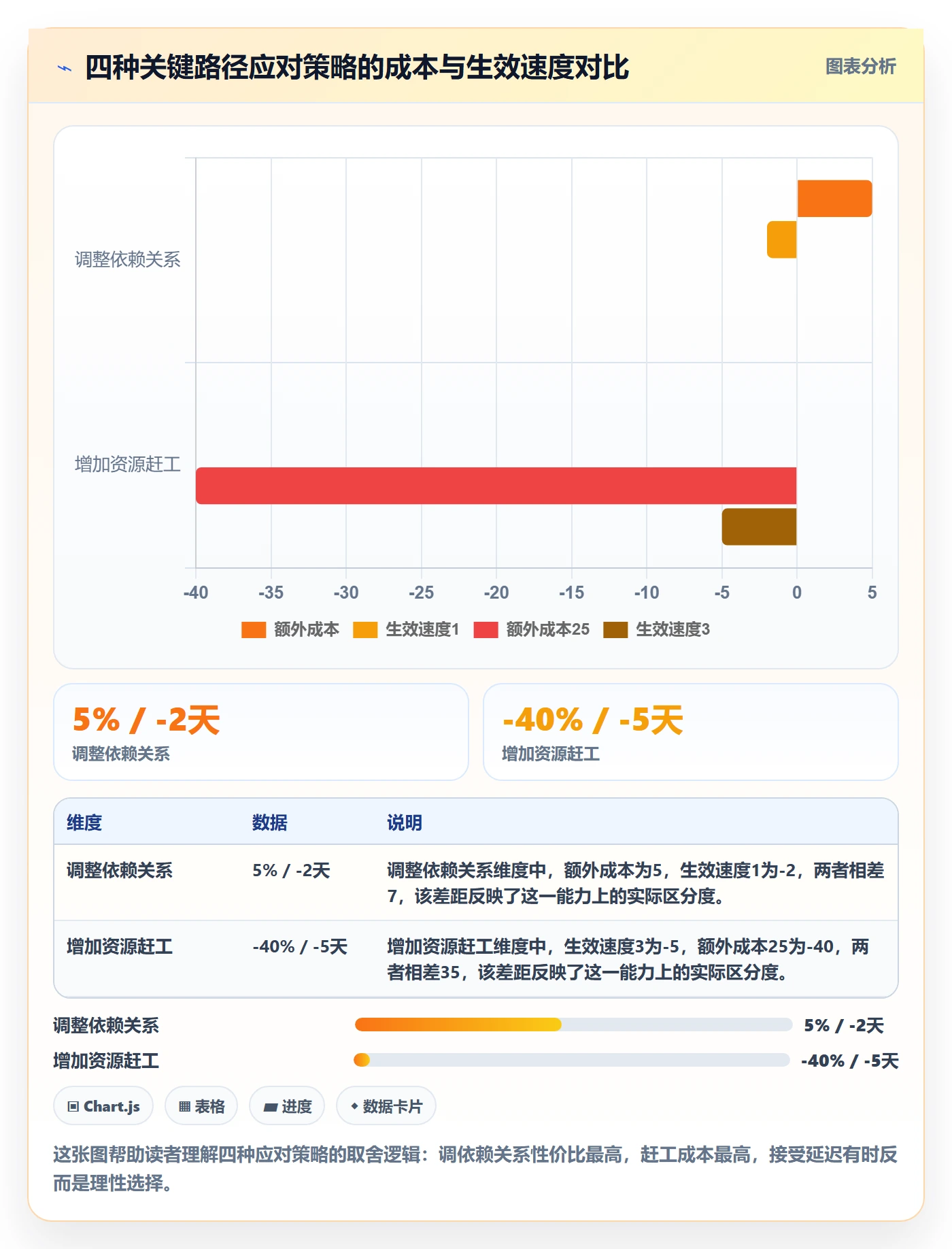 关键路径怎么做?产品经理风险控制:任务依赖从0到1