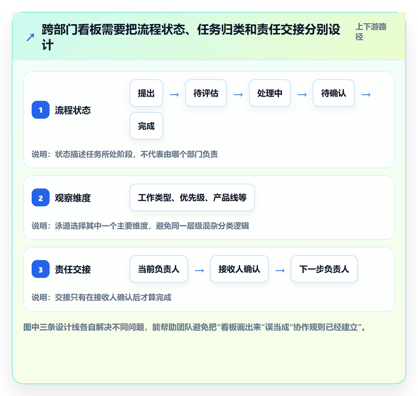 泳道怎么做？跨部门团队制度设计：看板从0到1