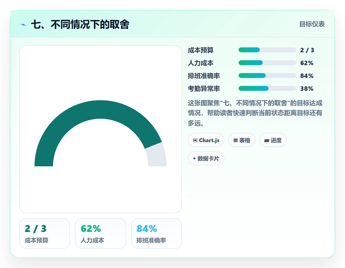 七、不同情况下的取舍