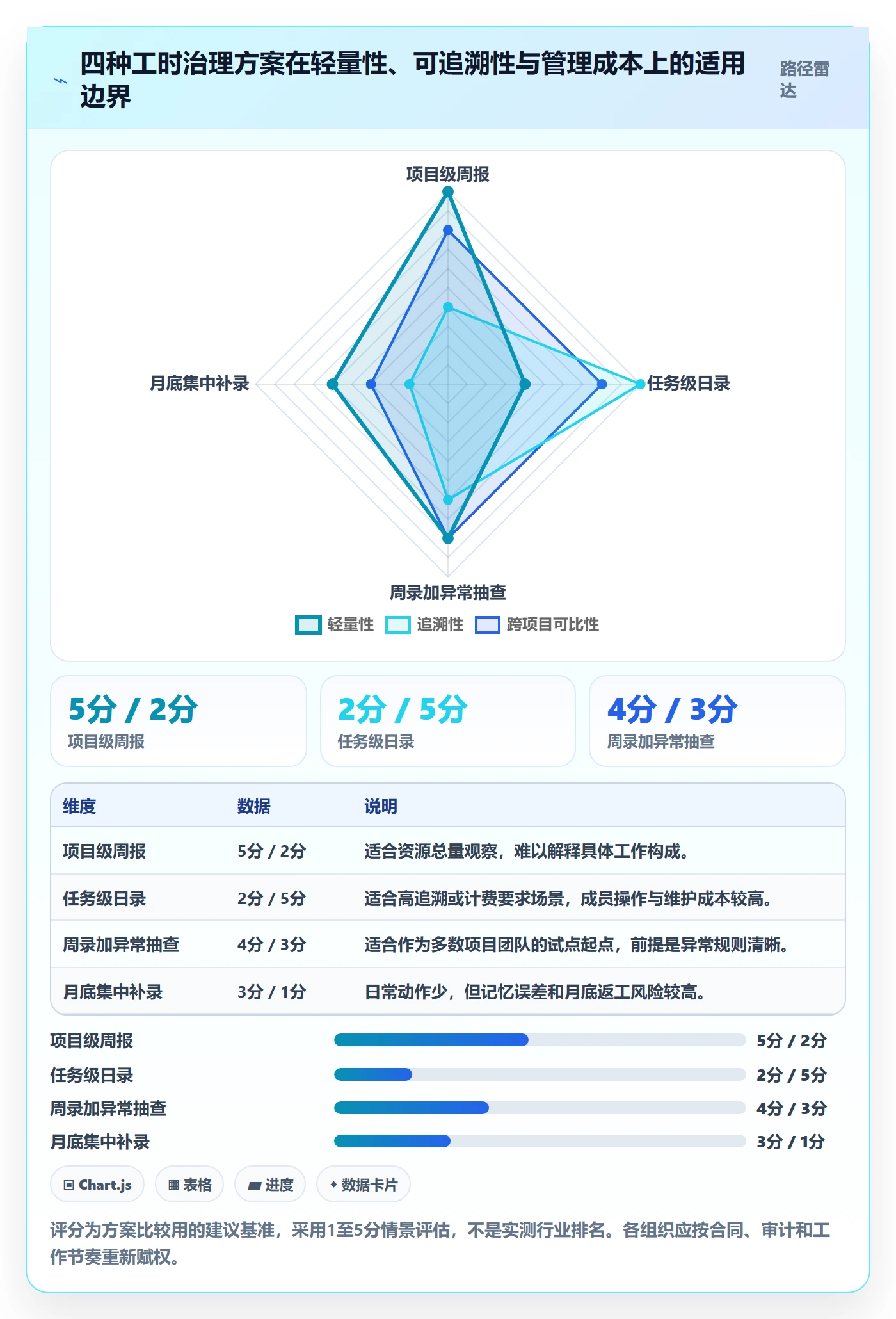 项目工时落地方案:项目成员开展工时表的效率提升案例解析