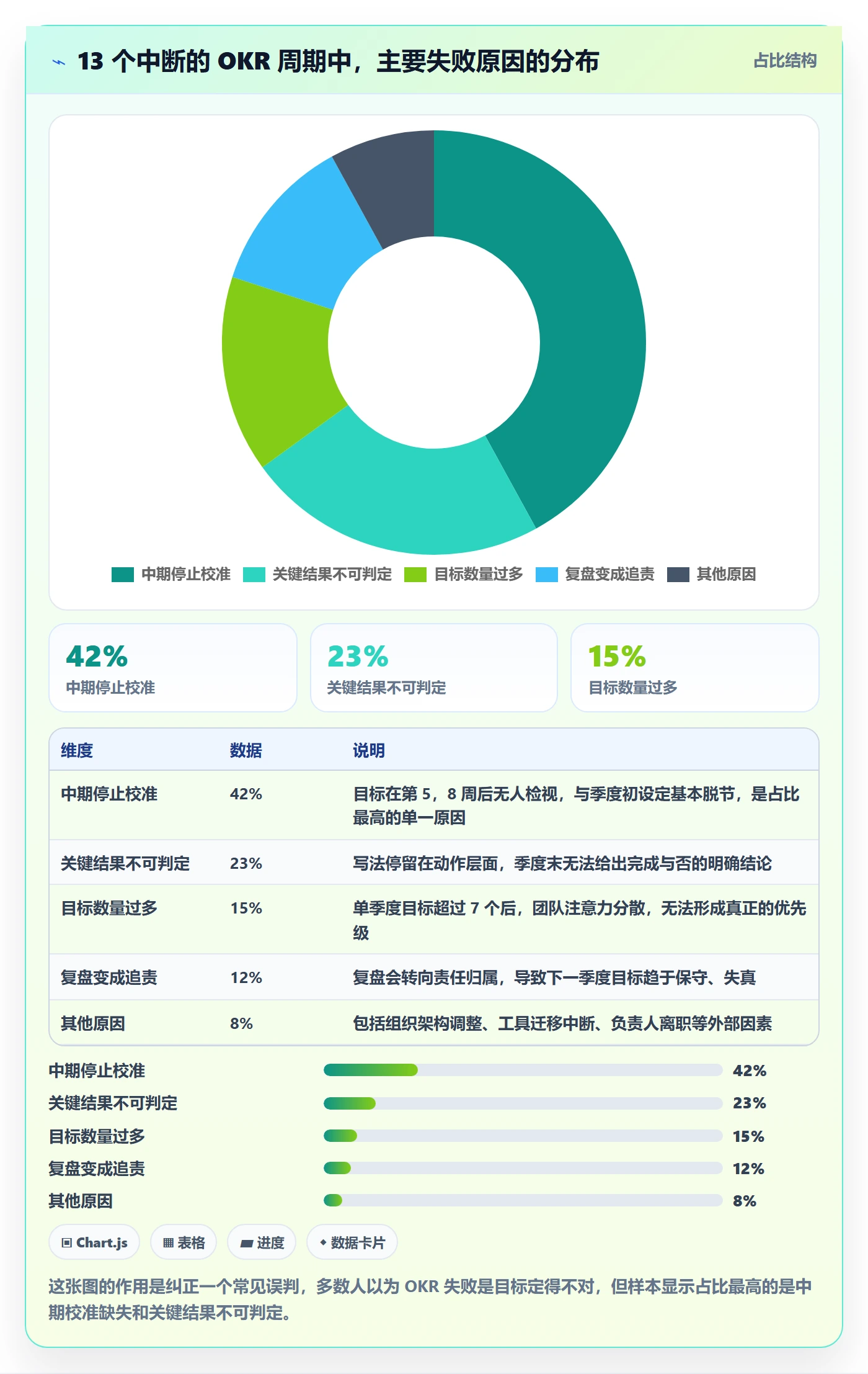 项目目标关键结果教程：实施团队最佳实践，避坑指南