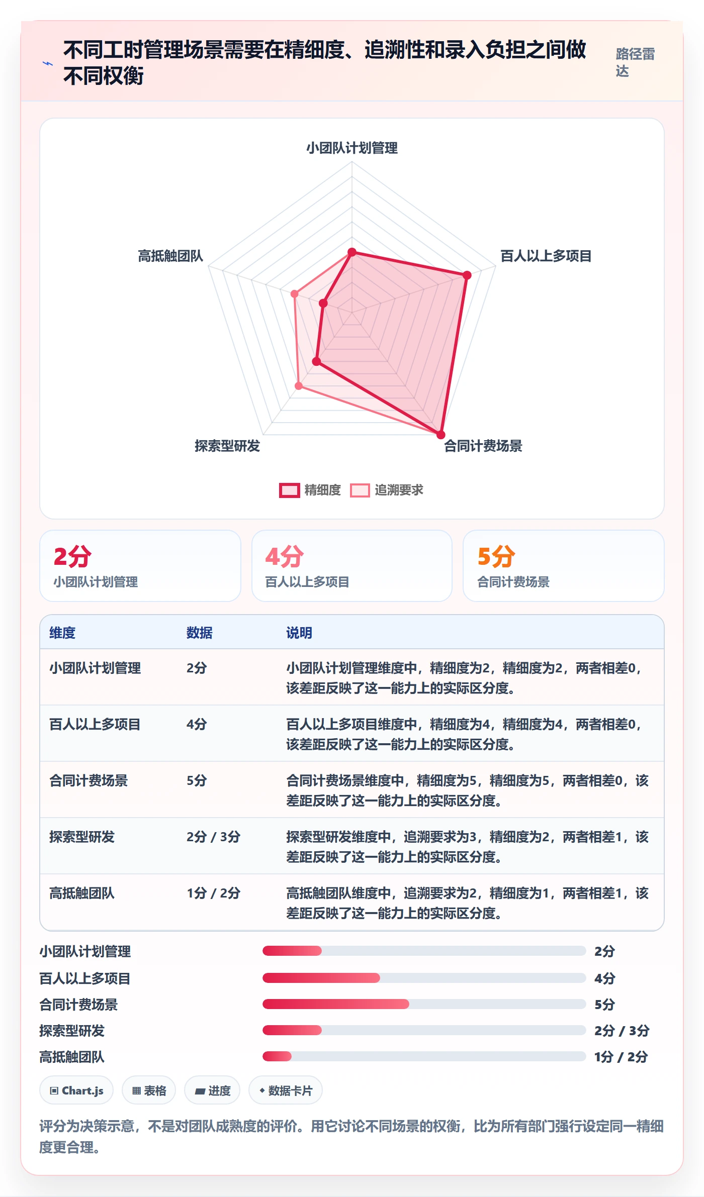 项目工时实操方法:管理层提升工时表效率的效率提升方法与模板