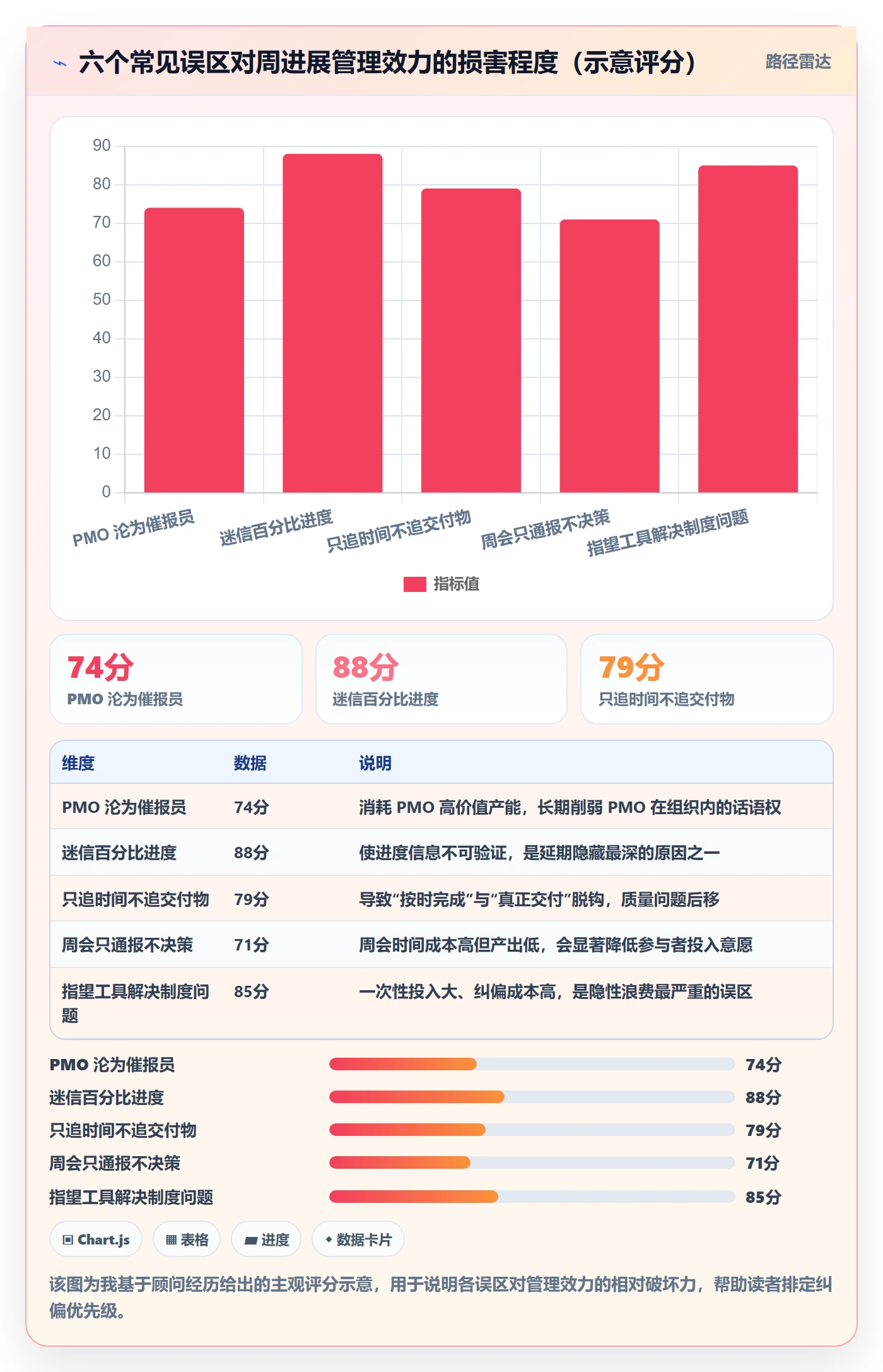 进度跟踪如何做好周进展？PMO制度设计与操作步骤