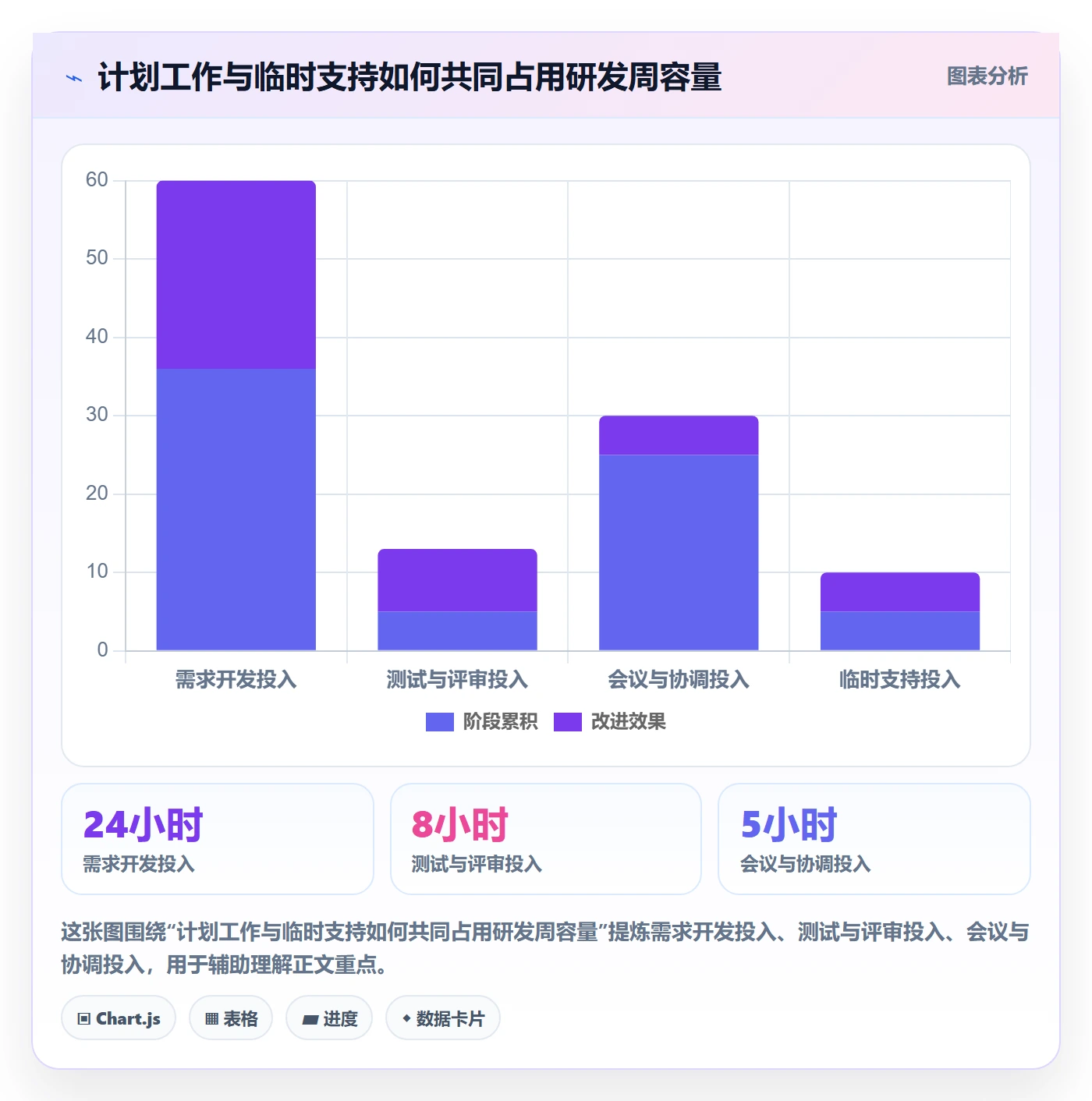 周报工时最佳实践:研发团队工时表实操方法,常见问题