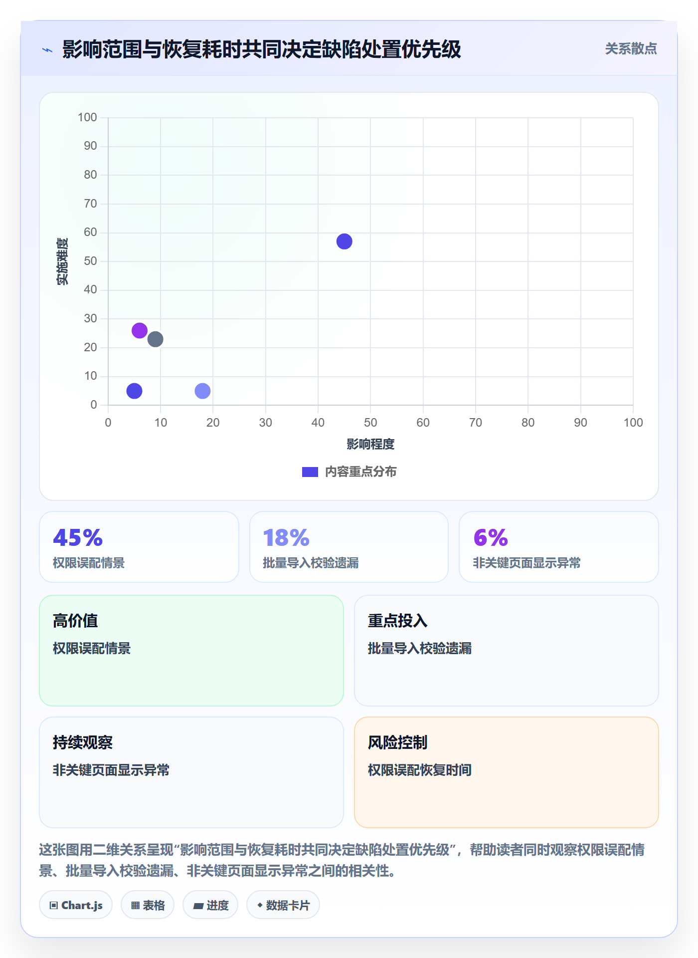 验证最佳实践:项目成员Bug / 缺陷风险控制,常见问题