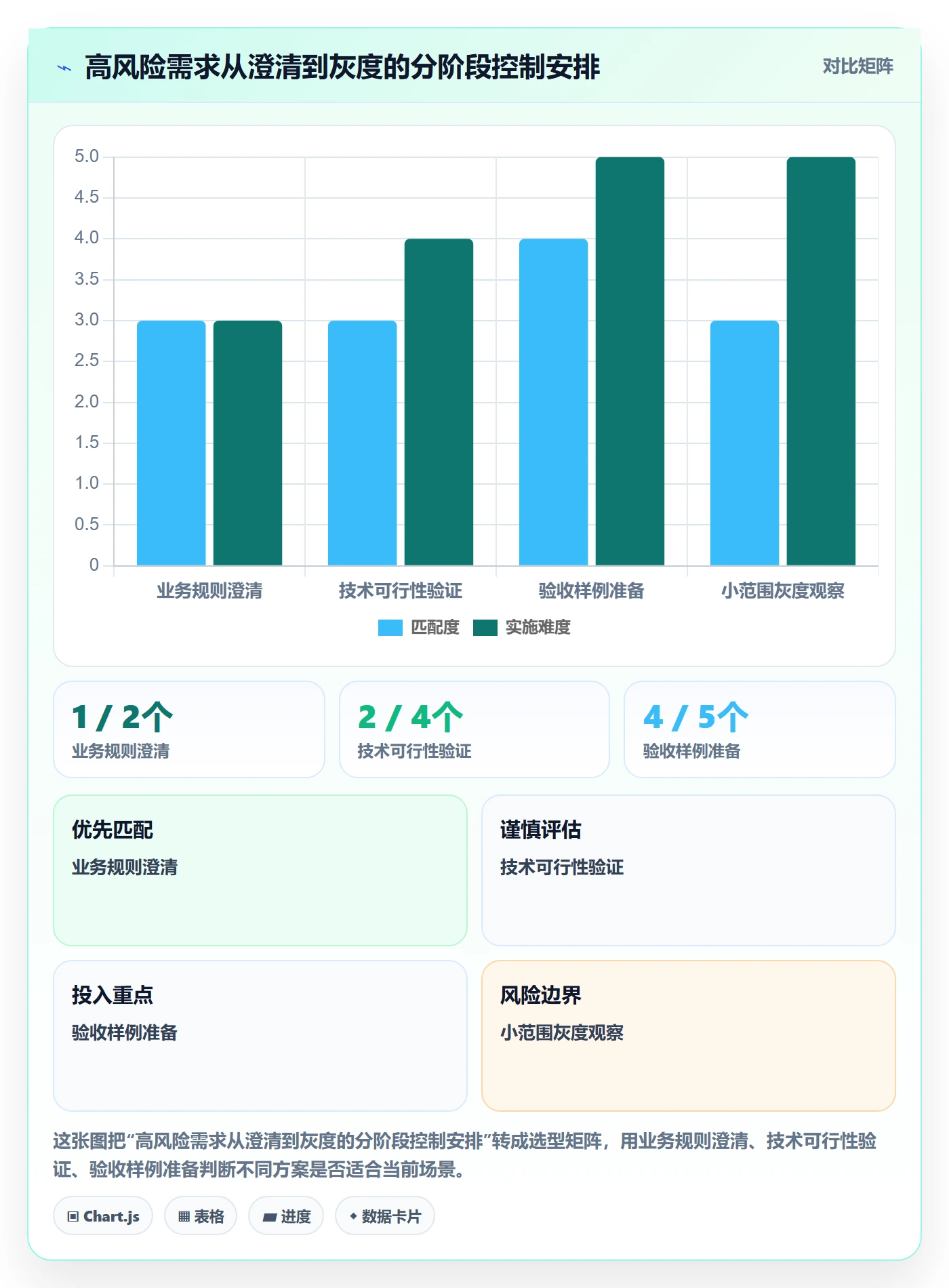 场景落地方案：研发团队开展产品需求的风险控制案例解析