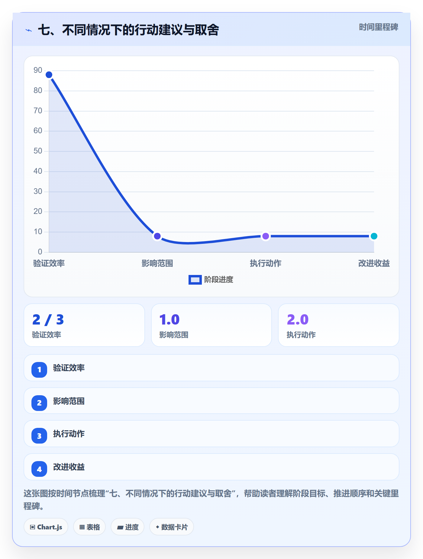 七、不同情况下的行动建议与取舍