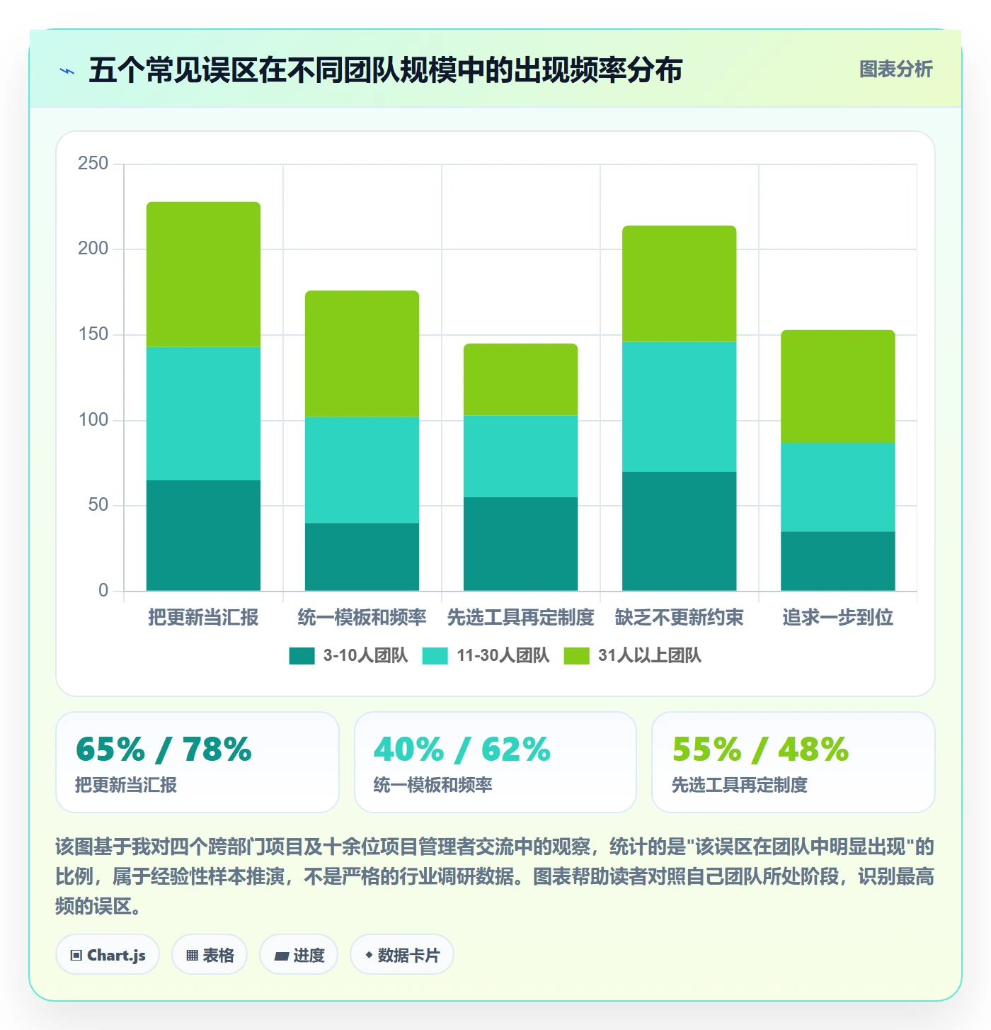 进度管理进度更新教程:跨部门团队制度设计,避坑指南