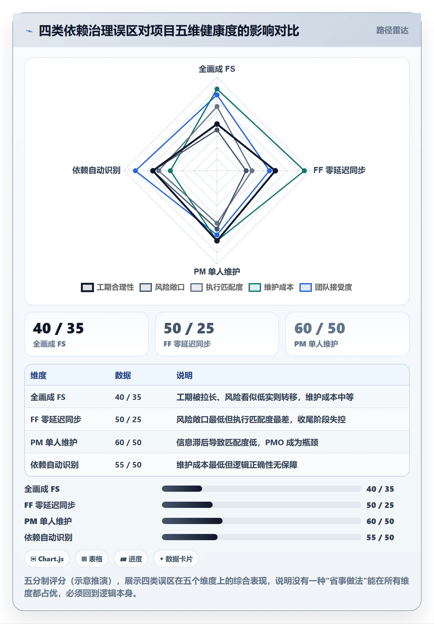FF怎么做?PMO效率提升:任务依赖从0到1