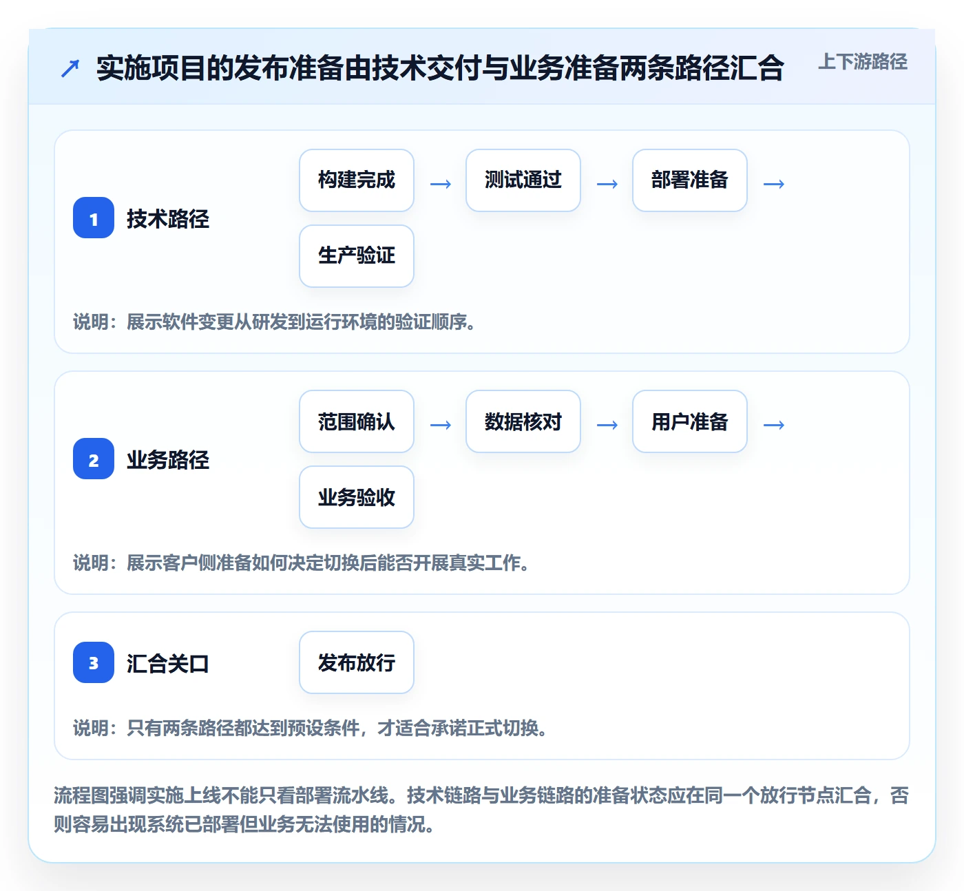 上线管理指南:实施团队如何做好发布管理,效率提升全流程