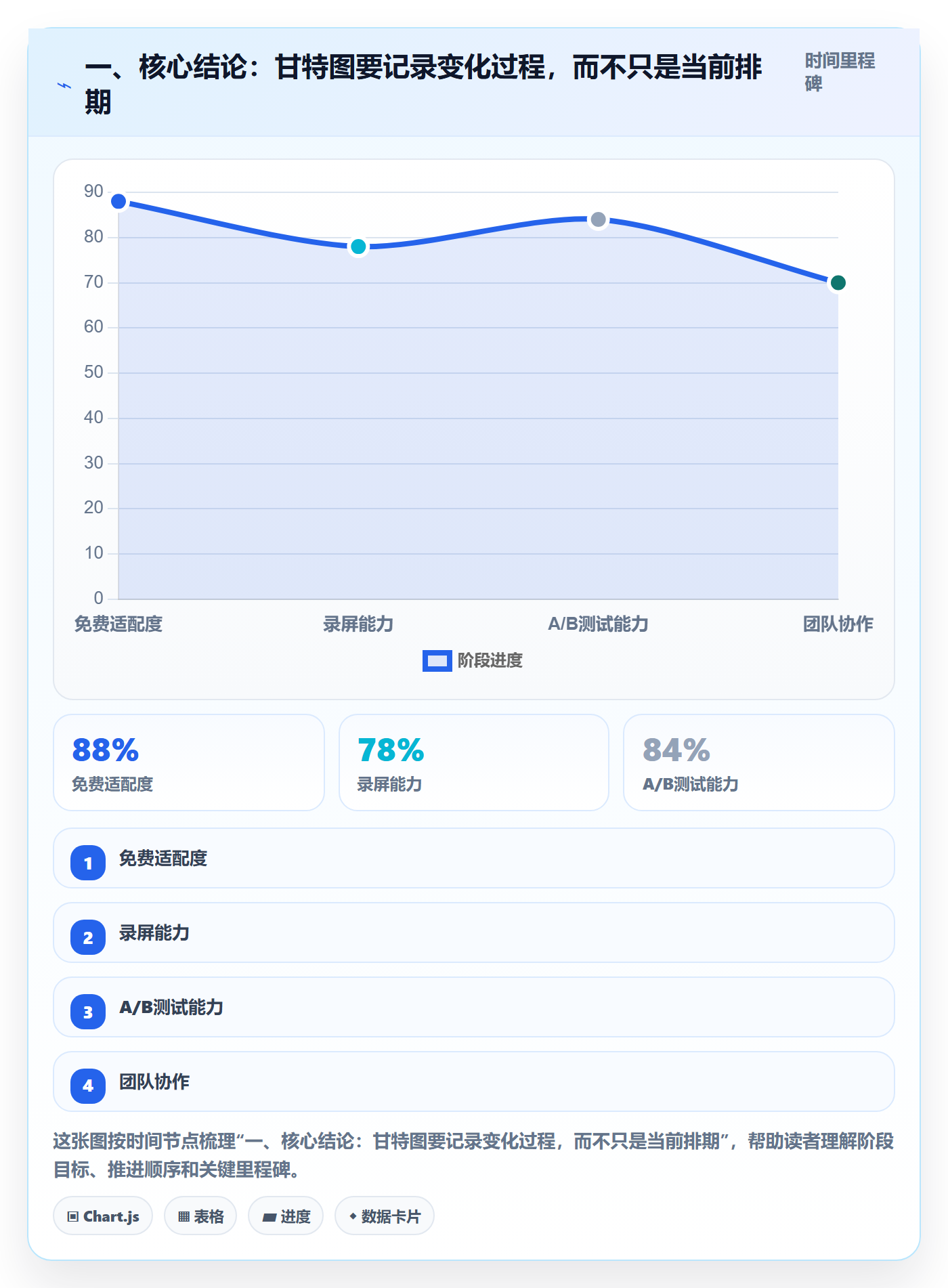 实际时间流程与规范：研发团队甘特图流程优化关键指标