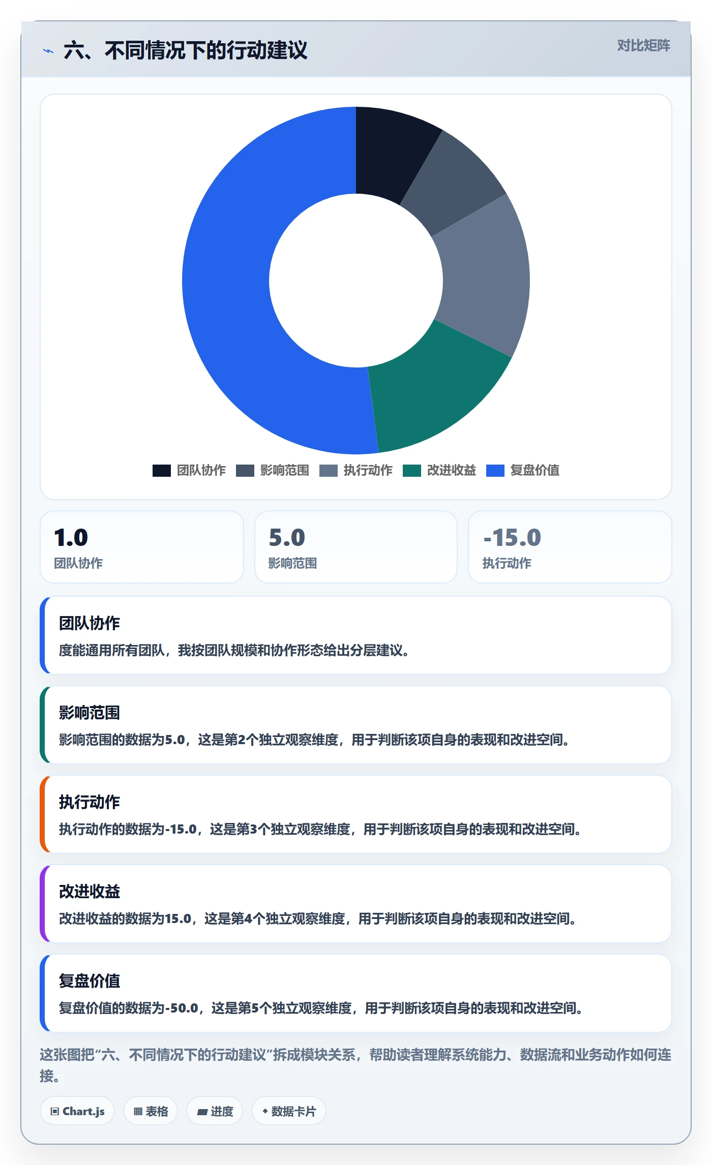 六、不同情况下的行动建议