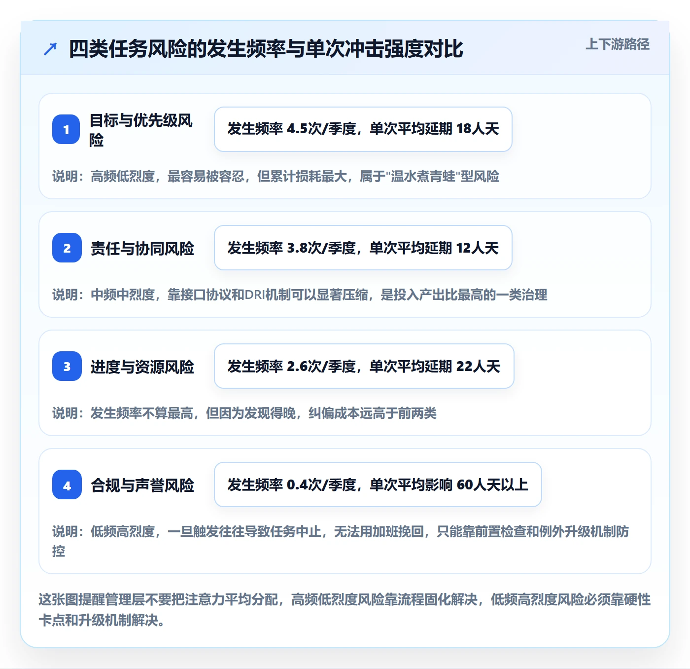 完成实操方法：管理层提升任务执行效率的风险控制方法与模板