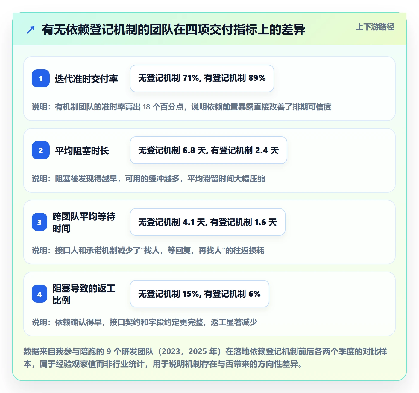 依赖关系管理方法大全：研发团队任务依赖落地方案落地清单