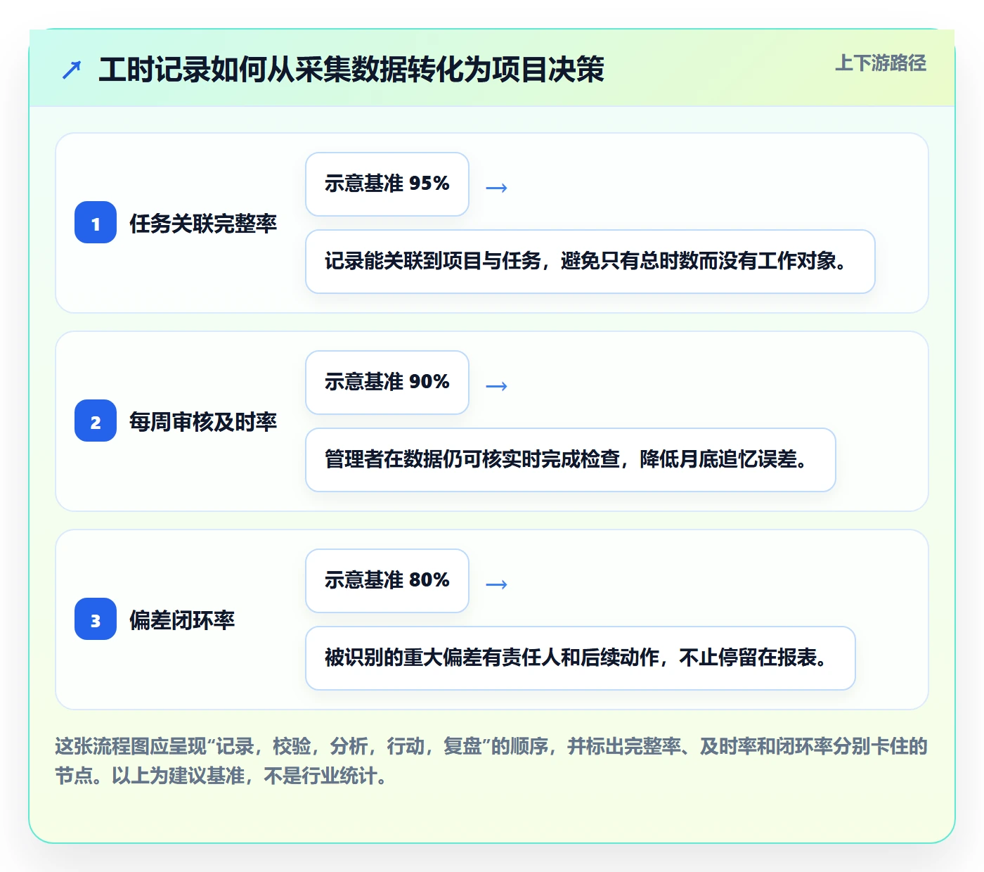Timesheet流程与规范：项目经理工时表最佳实践关键指标