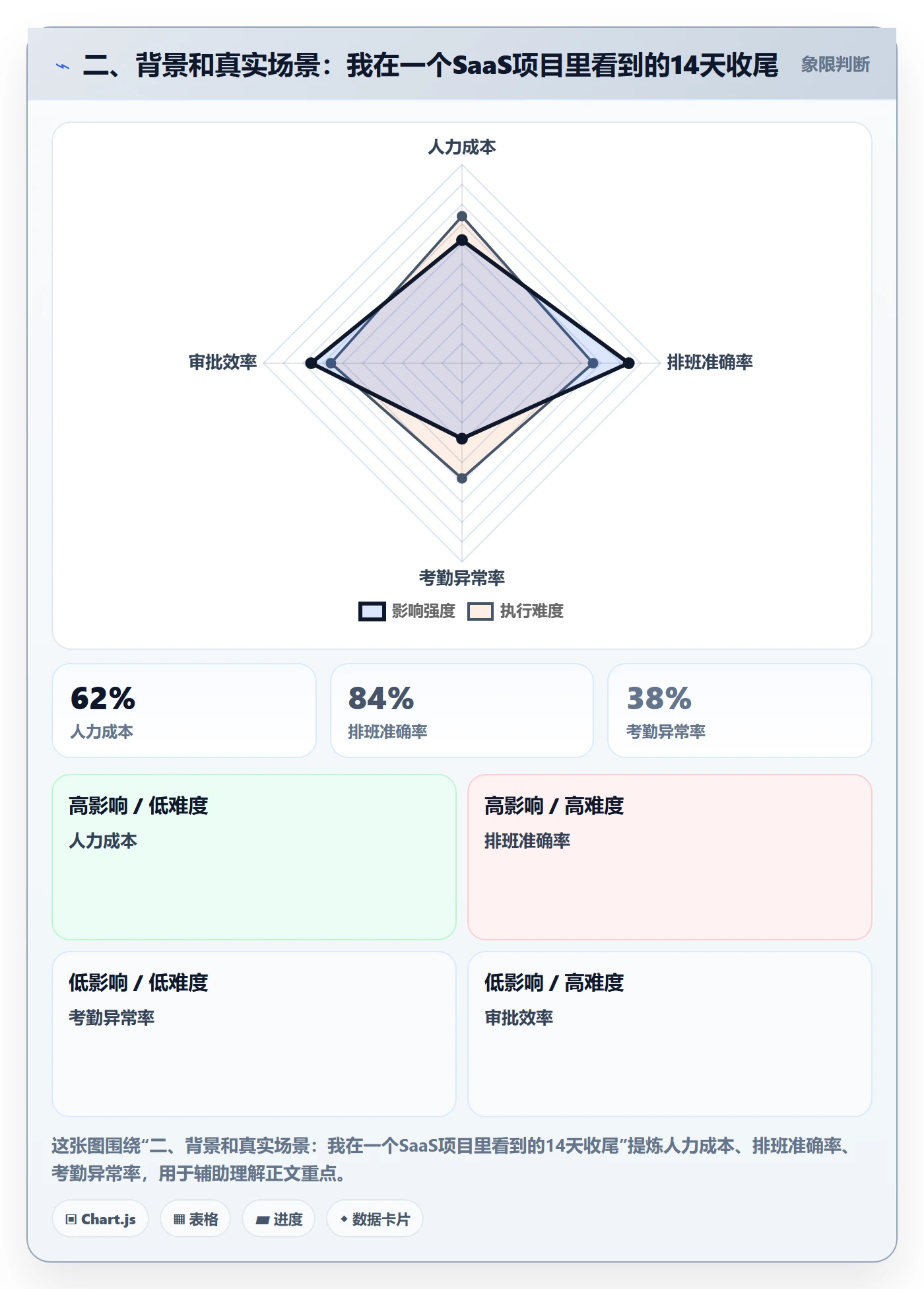 二、背景和真实场景:我在一个SaaS项目里看到的14天收尾