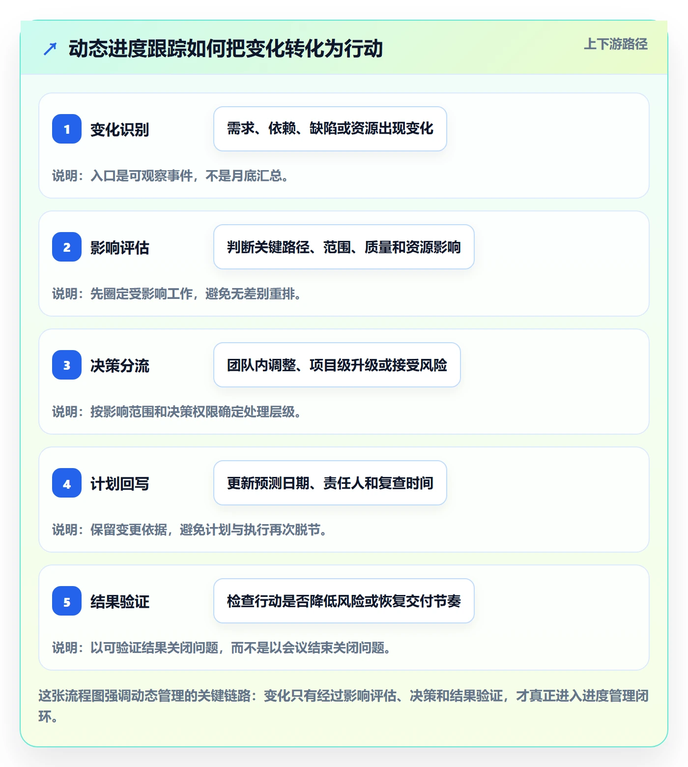 动态落地方案：研发团队开展进度跟踪的效率提升案例解析